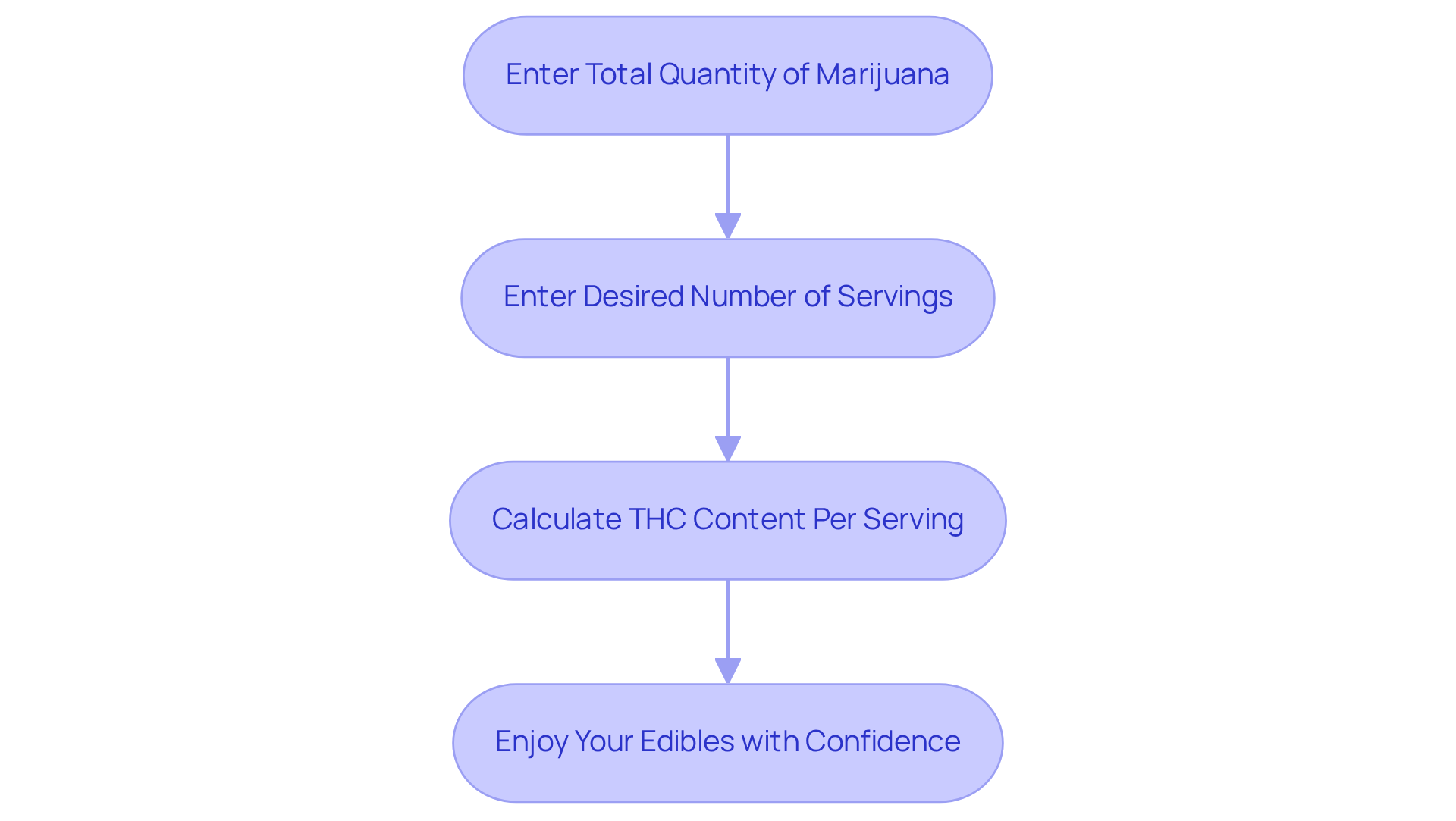 Follow the steps in the flowchart to learn how to use the ButACake Dosage Calculator. Each box represents an action you need to take to find out the THC content per serving.