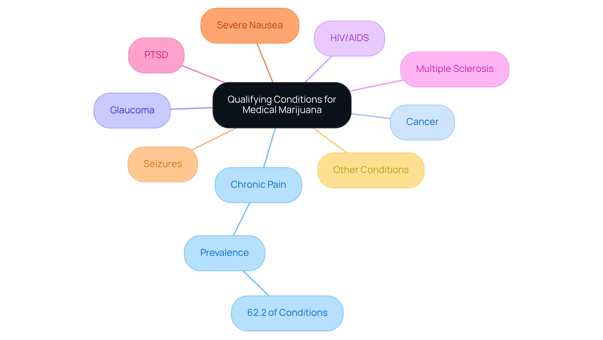 The center represents the overall topic, while the surrounding branches show the specific conditions. The highlighted branch for ‘Chronic Pain’ emphasizes its importance among patients.