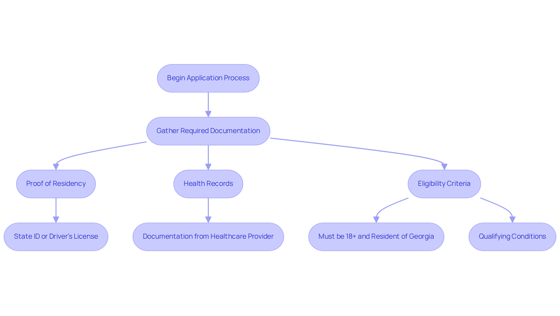 This flowchart guides you through the application preparation steps. Each box represents a necessary action or requirement you need to complete before submitting your application.