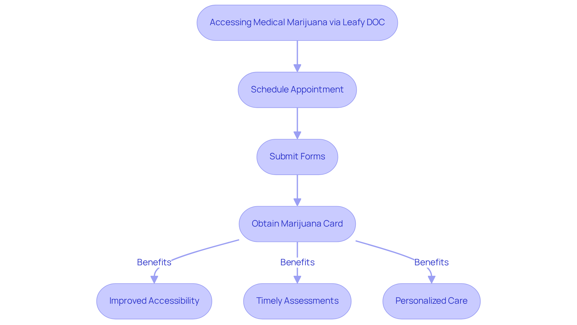 Follow the arrows to see how individuals can easily navigate through the steps to obtain their medical marijuana card and the benefits they gain from using Leafy DOC’s services.