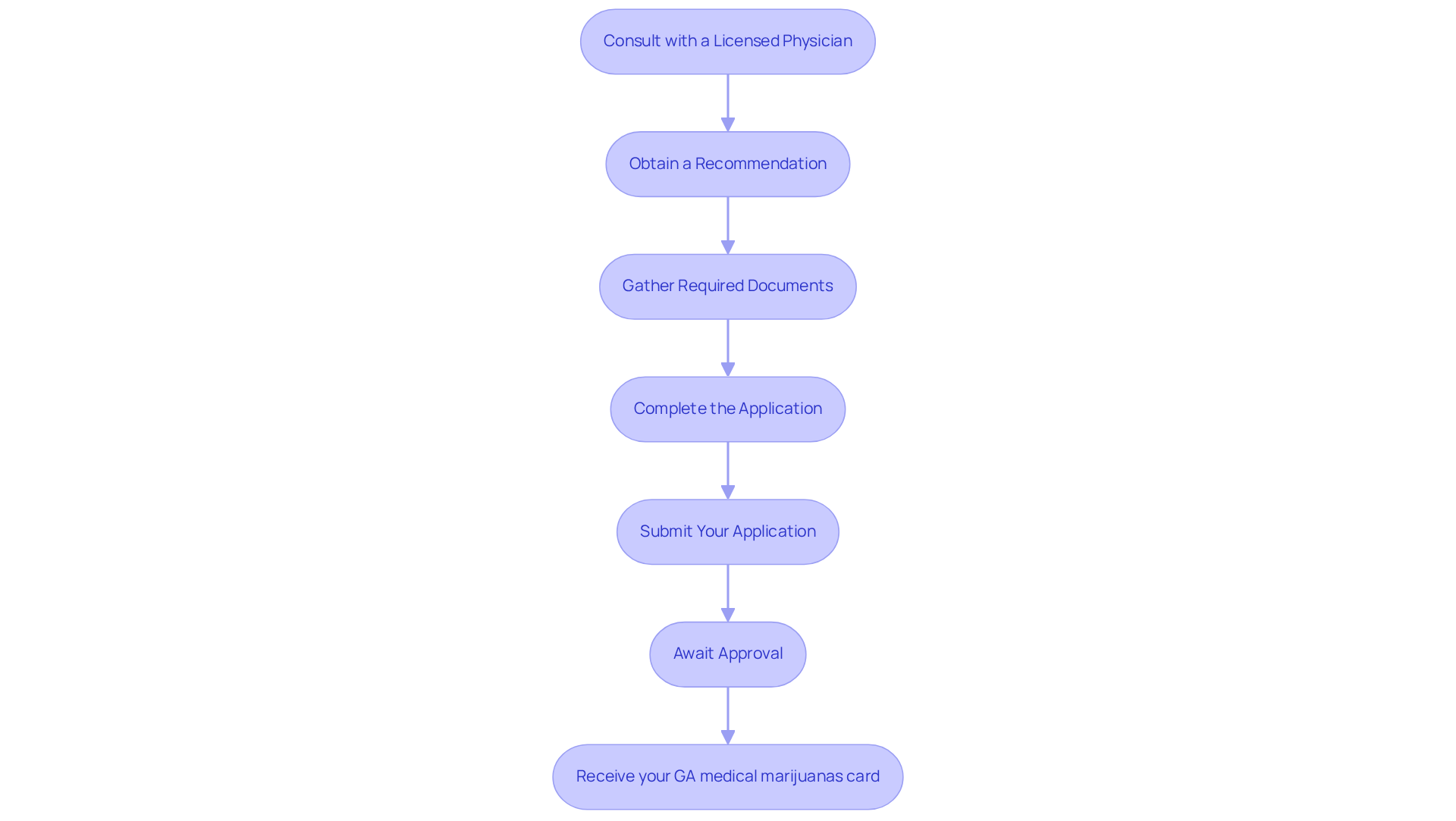 Each box represents a step in the application process — follow the arrows to see how to navigate each stage, from your first consultation to receiving your card.
