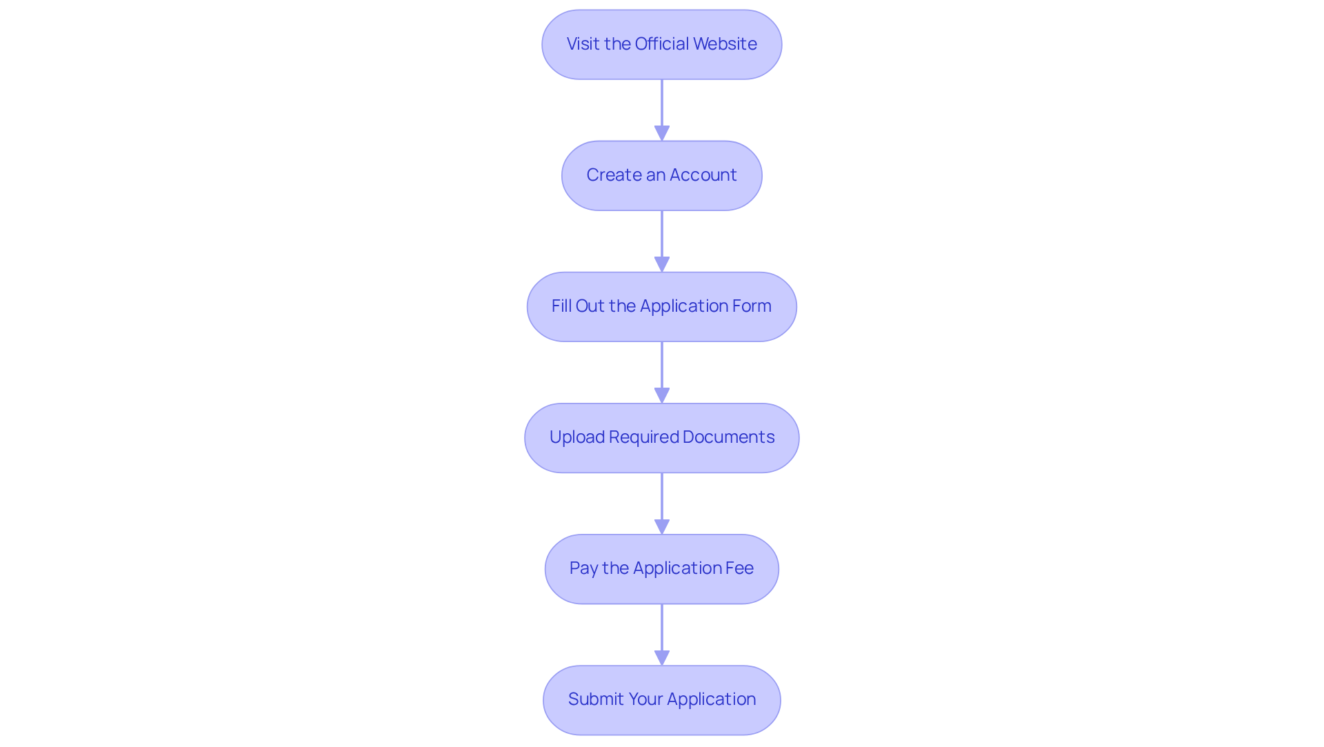 Each box represents a key step in the application process. Follow the arrows to see what you need to do next to successfully apply for your medical marijuana card.