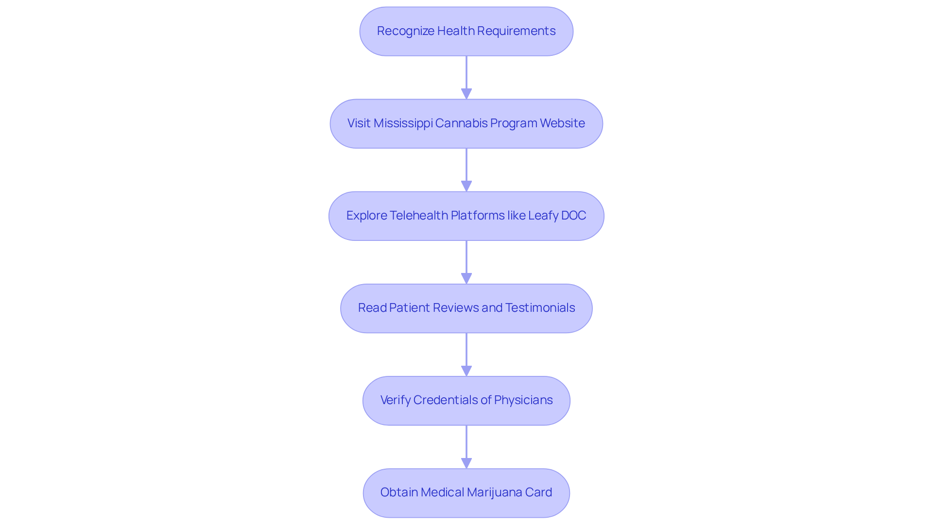 Each box represents a step in your journey to finding a licensed doctor. Follow the arrows to navigate through the process, from recognizing your health needs to obtaining your medical marijuana card.
