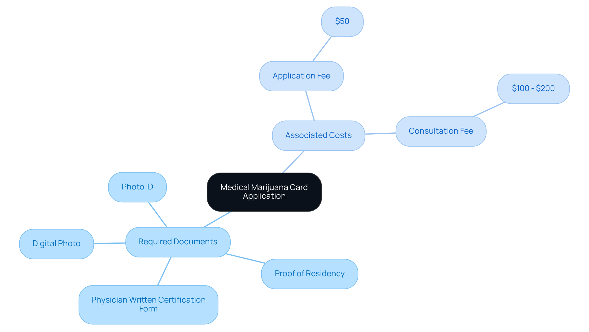 This mindmap shows what you need to gather and the costs involved. The central idea is the application process, with branches for required documents and costs, making it easier to understand what to prepare and budget for. This mindmap shows what you need to gather and the costs involved. The central idea is the application process, with branches for required documents and costs, making it easier to understand what to prepare and budget for.
