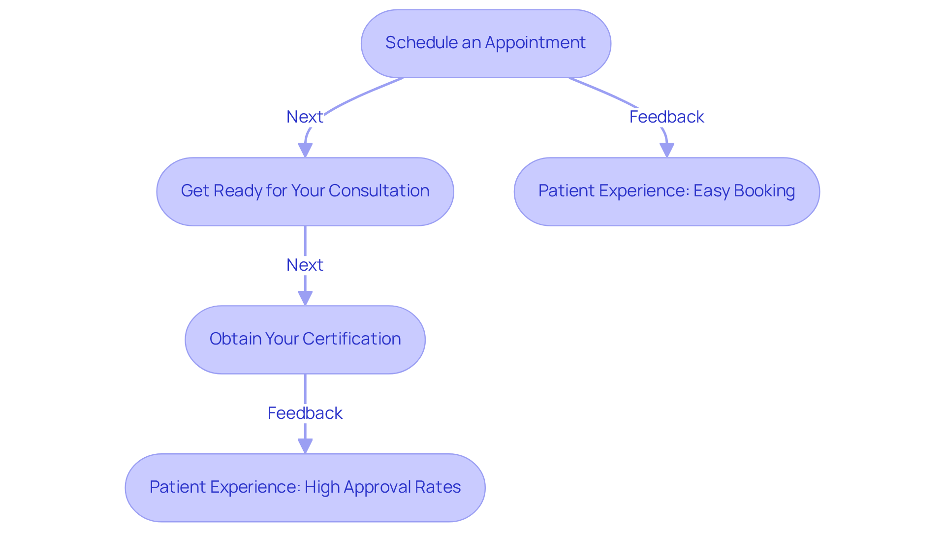 Follow the arrows to see each step you need to take to get your certification. Each box represents a key action, and the side notes share real patient experiences that illustrate the process. Follow the arrows to see each step you need to take to get your certification. Each box represents a key action, and the side notes share real patient experiences that illustrate the process.