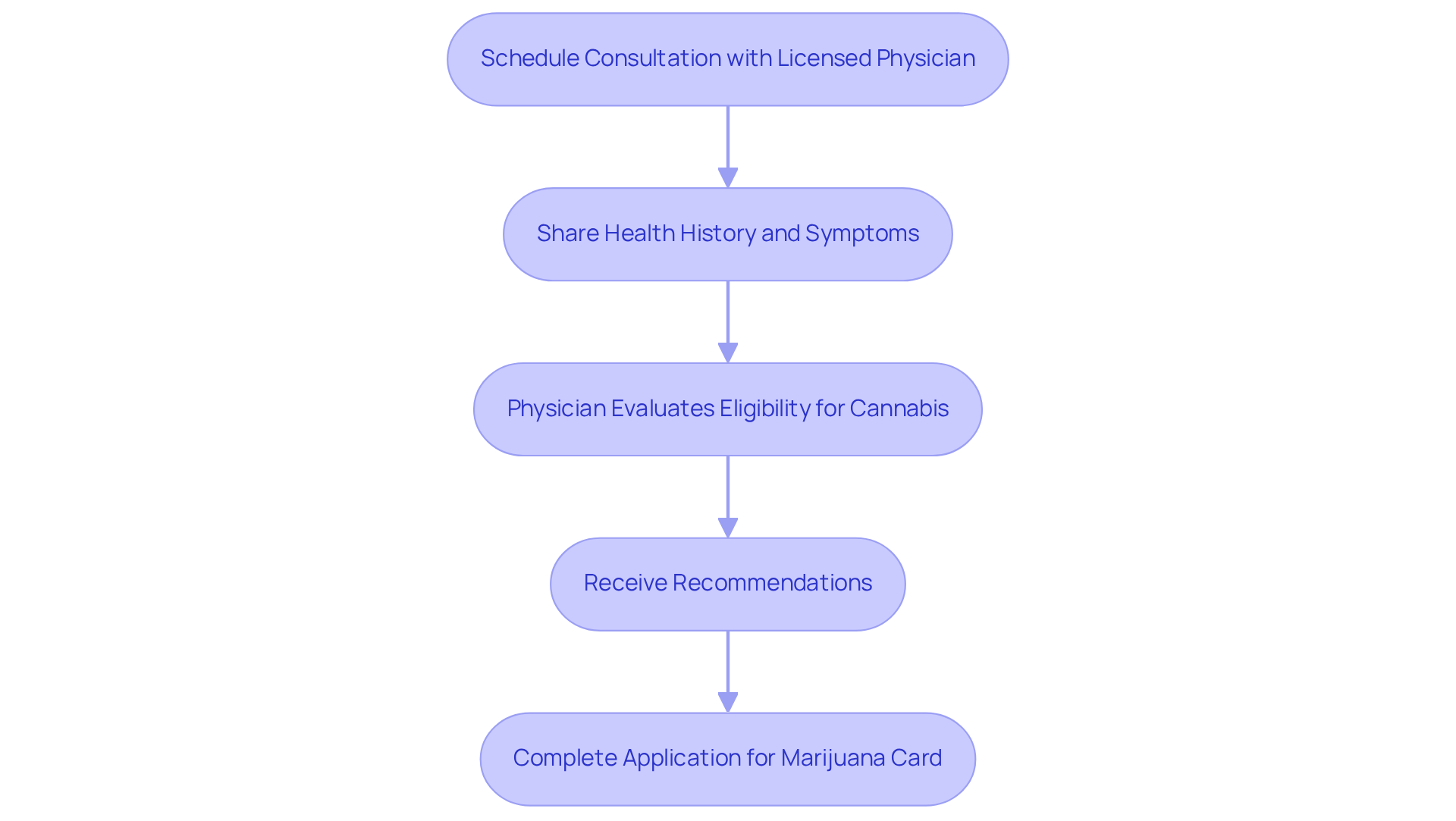 Each box represents a step in the process. Follow the arrows to understand how to move from one step to the next, starting with scheduling your consultation and ending with applying for your marijuana card.