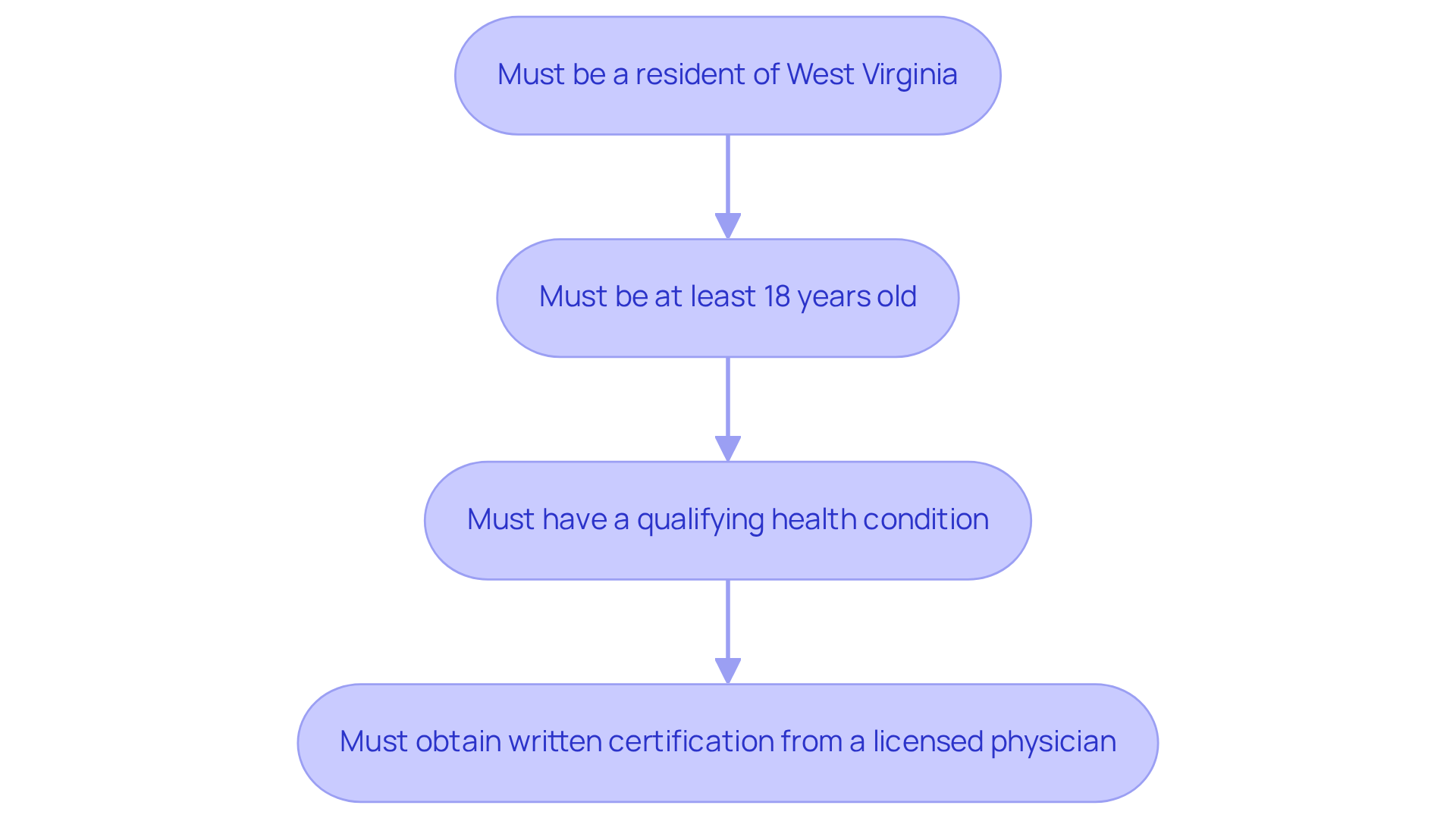 Each box indicates a requirement to qualify for a medical marijuana card in West Virginia. Follow the arrows to see how each step connects to the next. Each box indicates a requirement to qualify for a medical marijuana card in West Virginia. Follow the arrows to see how each step connects to the next.
