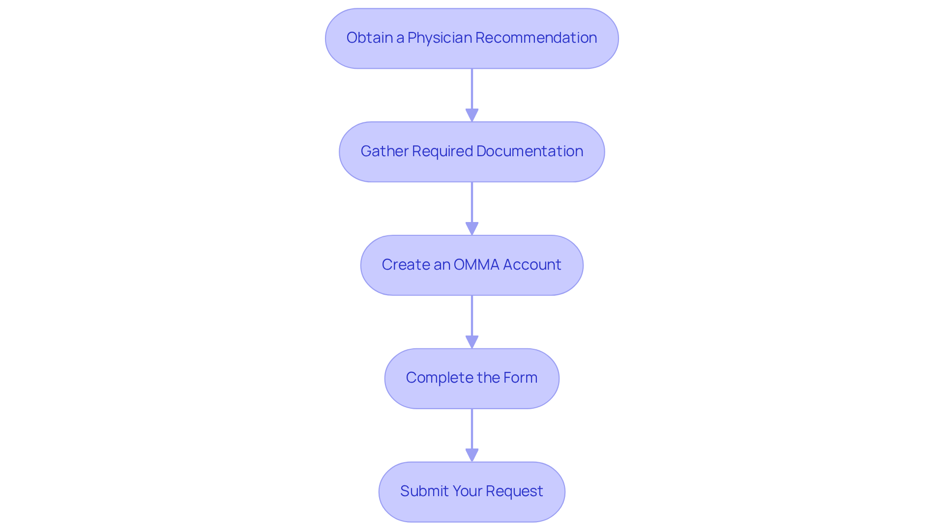 Each box represents a step you need to take to apply for your marijuana card. Follow the arrows to see the order in which you should complete these steps, making your journey easier and more straightforward.