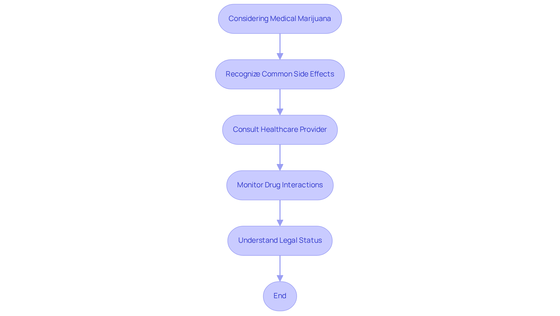 This flowchart guides you through thinking about medical marijuana. Start from the top and follow the arrows to see what you need to consider at each step, from side effects to legal issues. This flowchart guides you through thinking about medical marijuana. Start from the top and follow the arrows to see what you need to consider at each step, from side effects to legal issues.