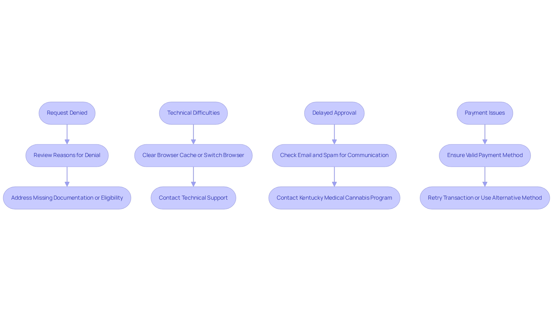 Each box represents a common issue, and the connecting arrows indicate the steps to troubleshoot each problem effectively.