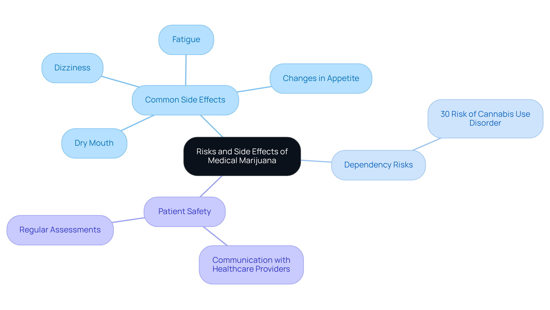 The central node represents the main theme, while branches show important aspects like side effects and risks. Each color corresponds to a different category, making it easy to navigate through the information. The central node represents the main theme, while branches show important aspects like side effects and risks. Each color corresponds to a different category, making it easy to navigate through the information.