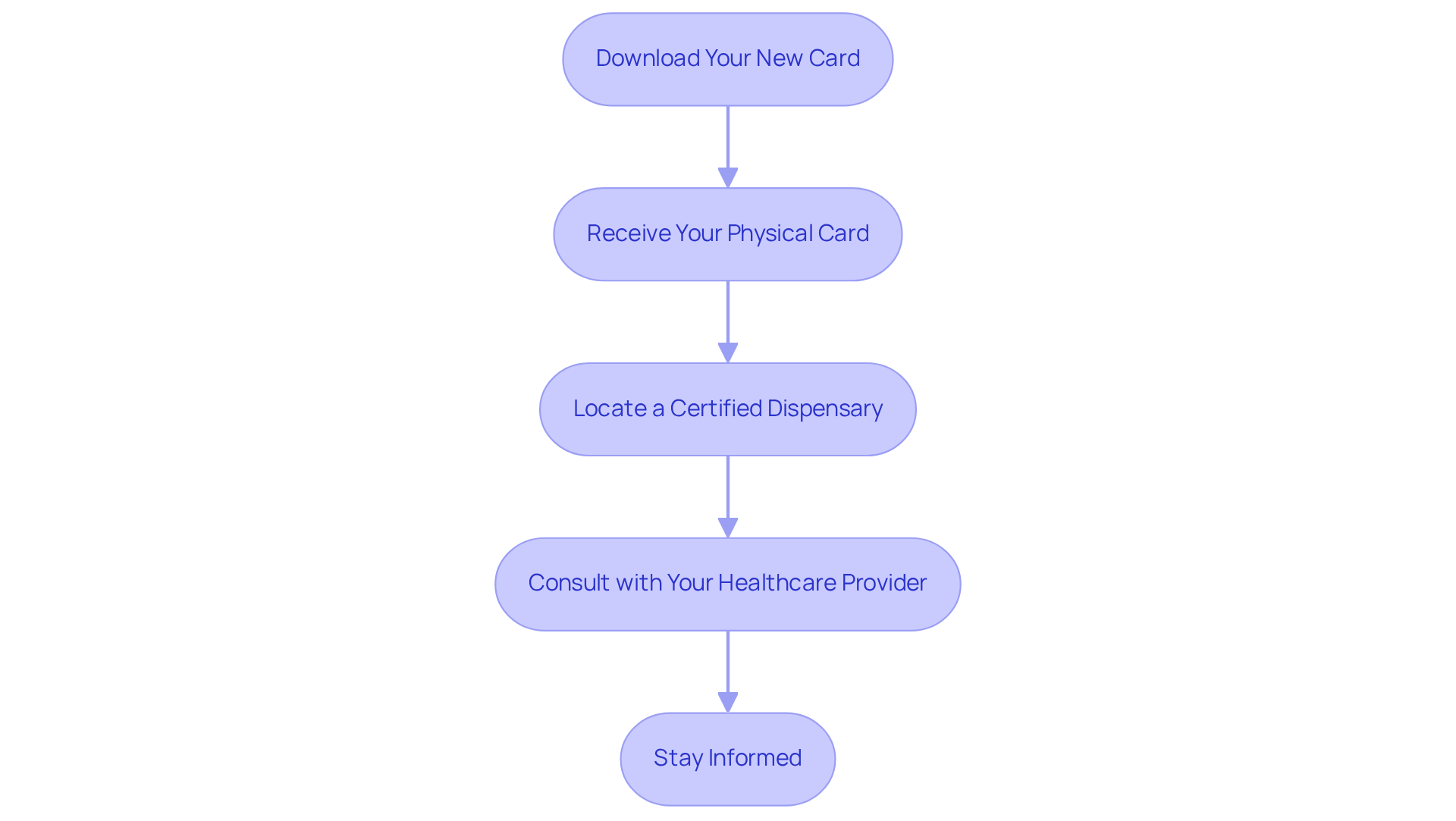 Each box shows a step you need to take after your renewal is approved. Follow the arrows to see what to do next; it’s all about making the process easier for you! Each box shows a step you need to take after your renewal is approved. Follow the arrows to see what to do next; it’s all about making the process easier for you!