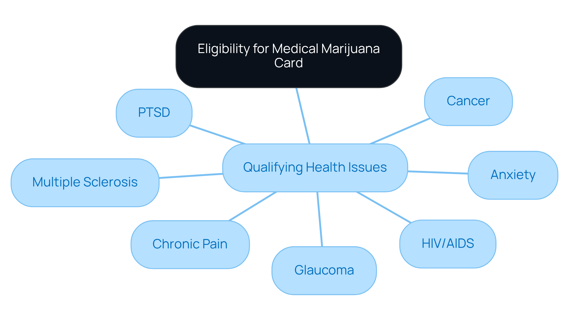 Start at the center with the main topic, then follow the branches to see each health condition that qualifies for a medical marijuana card. Start at the center with the main topic, then follow the branches to see each health condition that qualifies for a medical marijuana card.