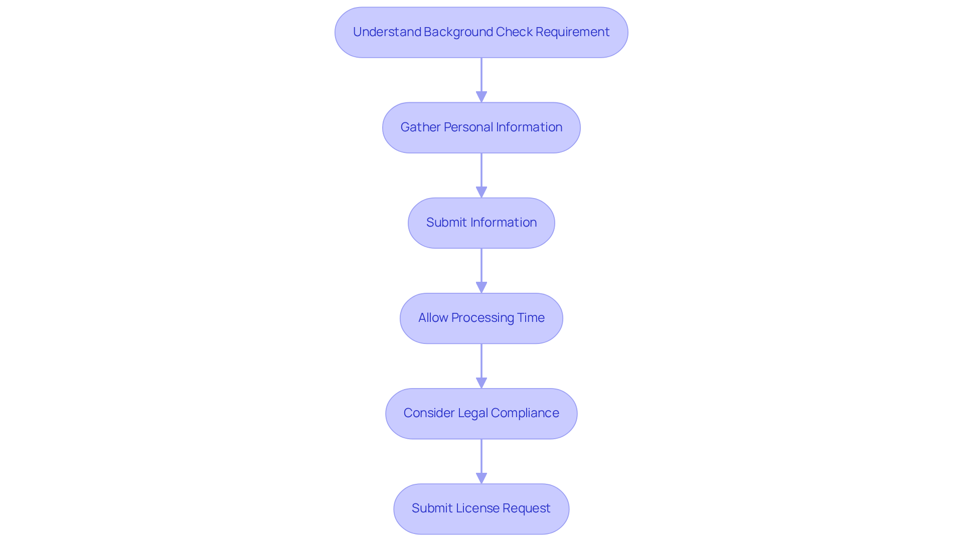 Each box shows a step in the process — follow the arrows to see how to move from understanding what’s required to submitting your license request.