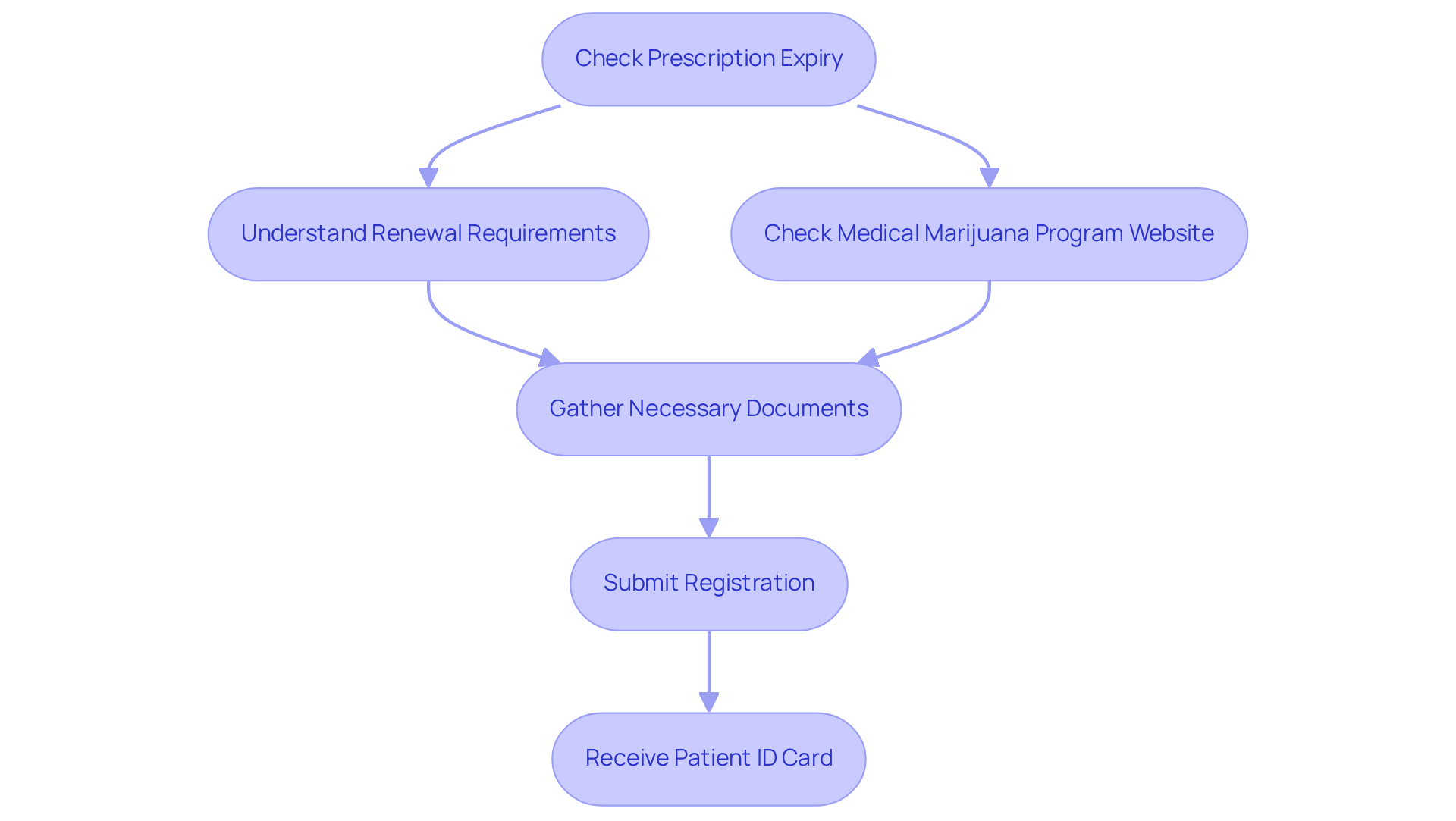 This flowchart guides you through the renewal process — follow the arrows from checking your prescription expiration to receiving your new ID card. Each step is crucial to ensure you stay compliant and maintain your access to medication.