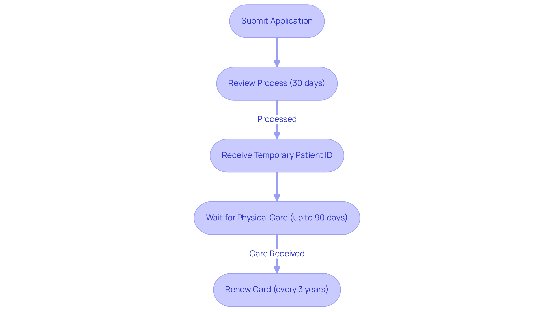 This flowchart outlines the steps you need to follow to obtain your medical marijuana card. Each box shows what you can expect at each stage — follow the arrows to see how the process flows from start to finish. This flowchart outlines the steps you need to follow to obtain your medical marijuana card. Each box shows what you can expect at each stage — follow the arrows to see how the process flows from start to finish.