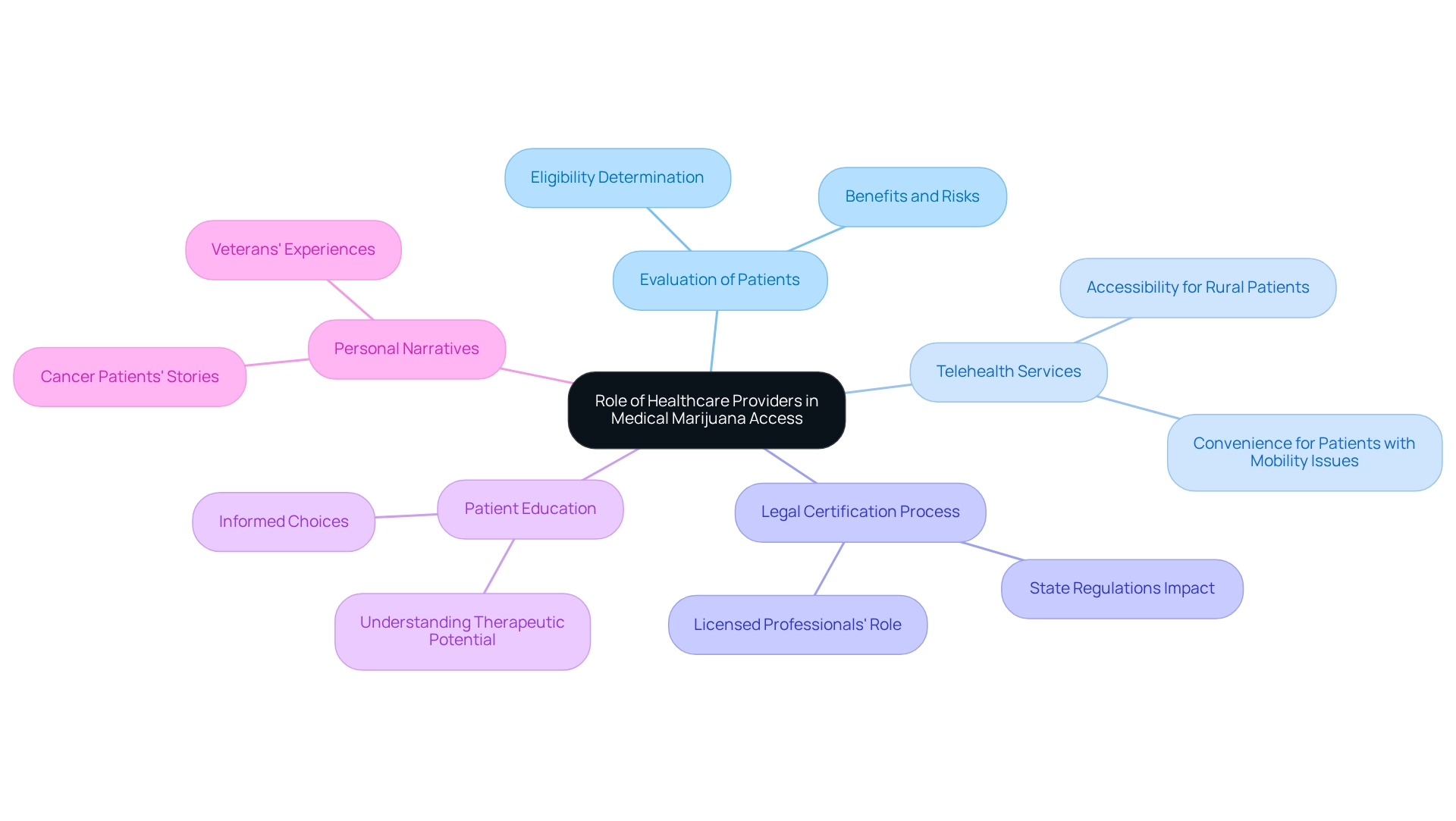 The central node represents healthcare providers’ roles, with branches indicating key responsibilities and aspects related to their involvement in medical marijuana access.