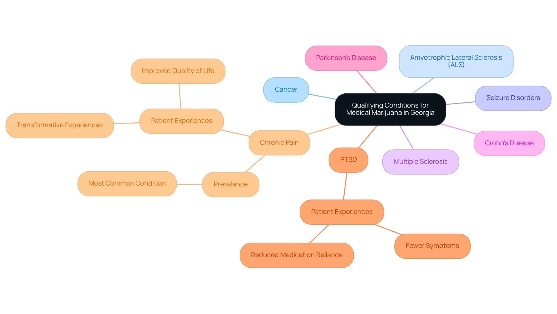 Central node represents the main topic; branches represent qualifying conditions; color coding indicates prevalence and significance of each condition.