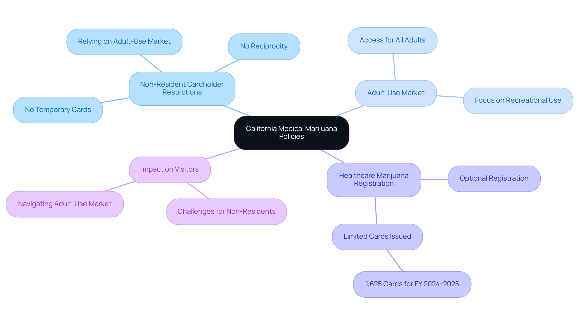 The center shows California's medical marijuana policies, with branches representing specific rules and their impact on out-of-state cardholders. Each branch highlights critical points to consider for those traveling to California. The center shows California’s medical marijuana policies, with branches representing specific rules and their impact on out-of-state cardholders. Each branch highlights critical points to consider for those traveling to California.