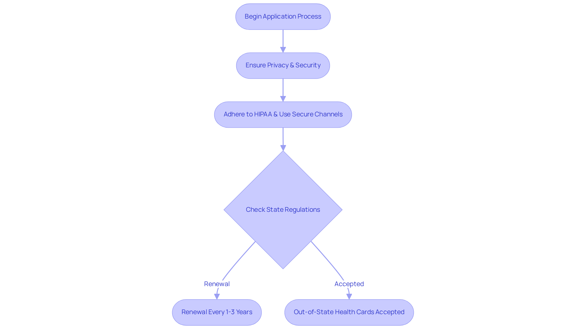 The chart outlines the key steps in applying for a medical marijuana card. Follow the arrows from ensuring privacy to checking state regulations to see what you need to do on your path.