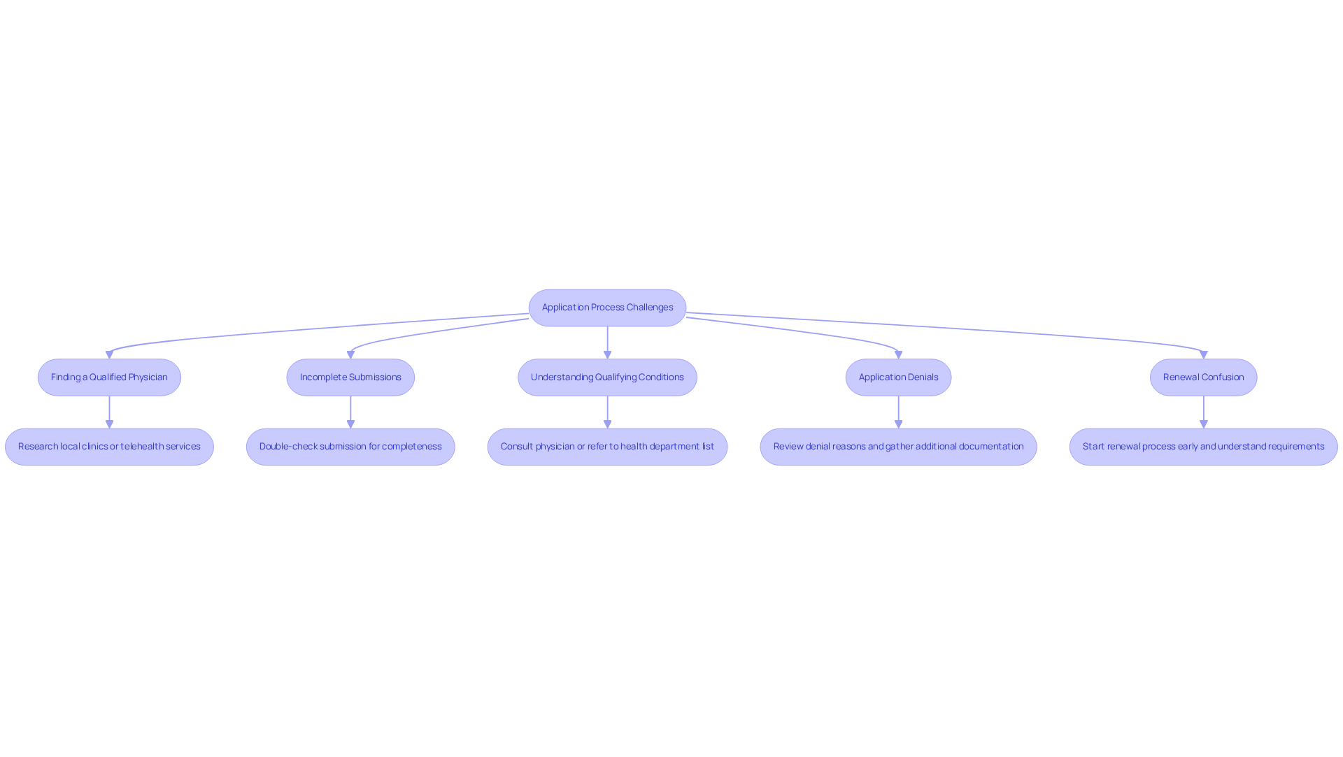 Each challenge represents a common obstacle you may face when applying for a cannabis use permit. The arrows lead to strategies that can help you overcome these challenges, making your application process smoother.