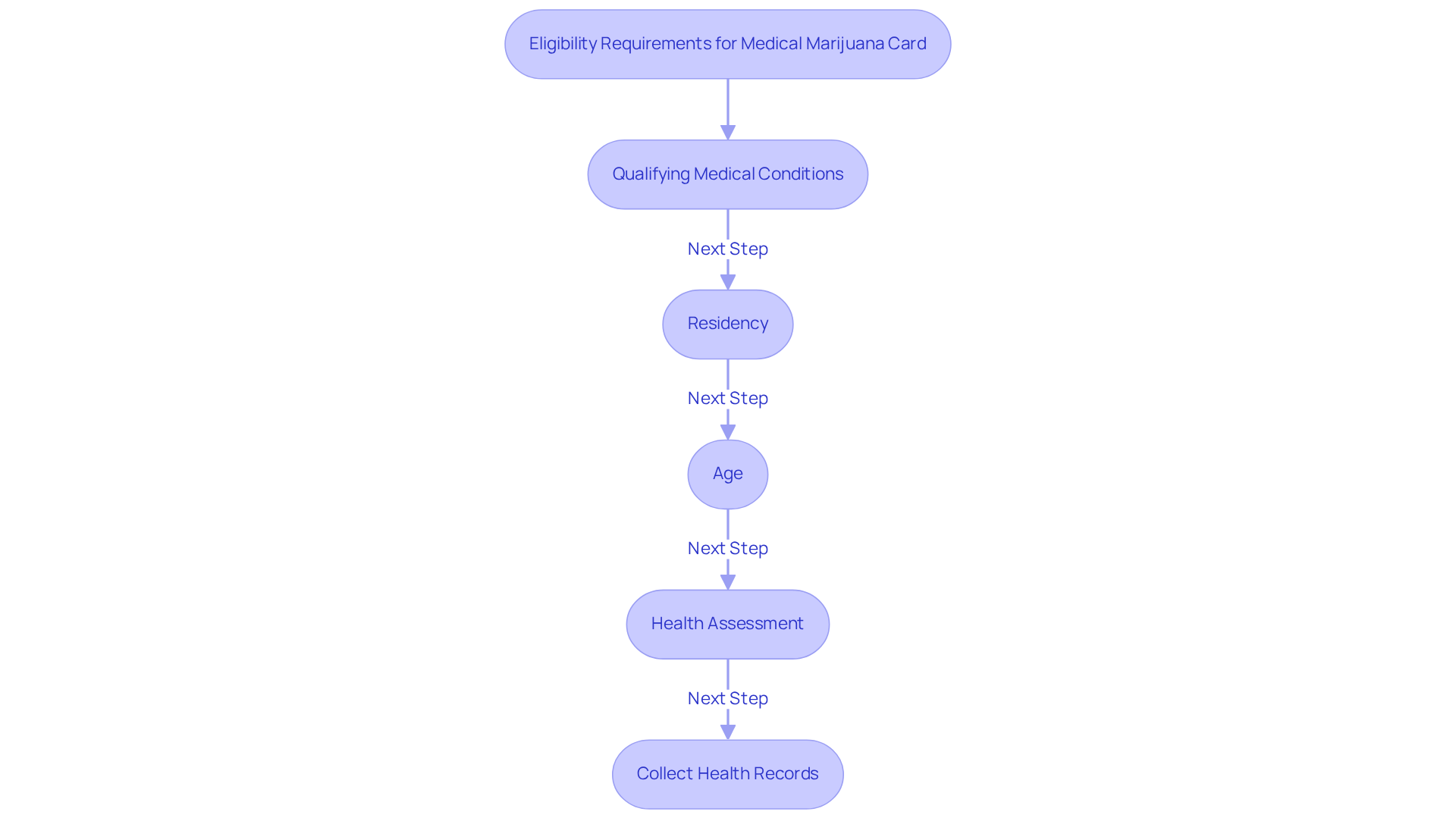 Follow the arrows to see each requirement for obtaining your medical marijuana card. Each step outlines what you need to qualify and the next action to take.
