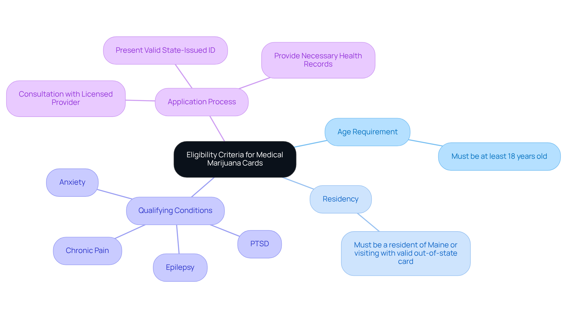 The center represents the overall criteria for obtaining a medical marijuana card. Each branch shows specific requirements or conditions. Follow the branches to explore what you need to apply and who might qualify.