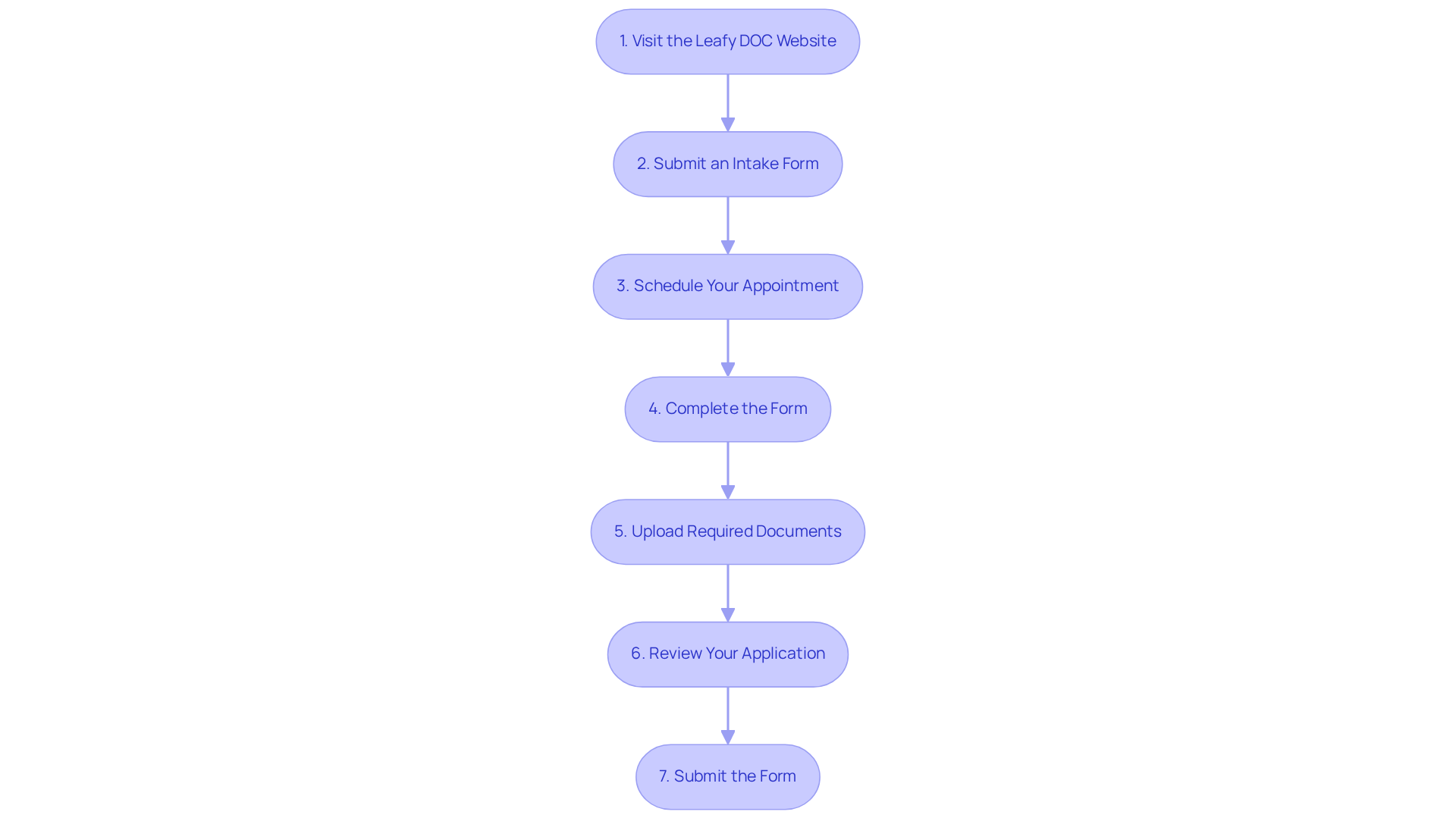 Each box shows a step in the application process. Follow the arrows from one step to the next to complete your application efficiently.
