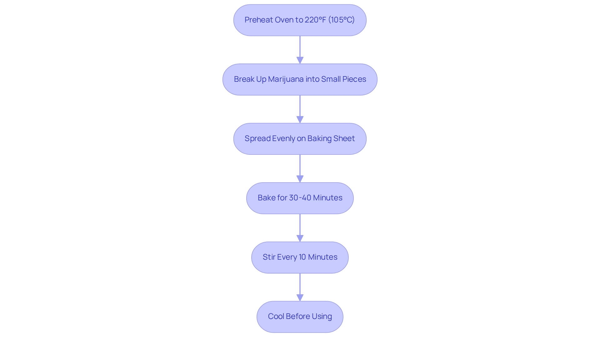 Follow the steps in order from top to bottom to decarboxylate your marijuana properly. Each box represents a critical action — complete them to achieve the desired effects in cooking.