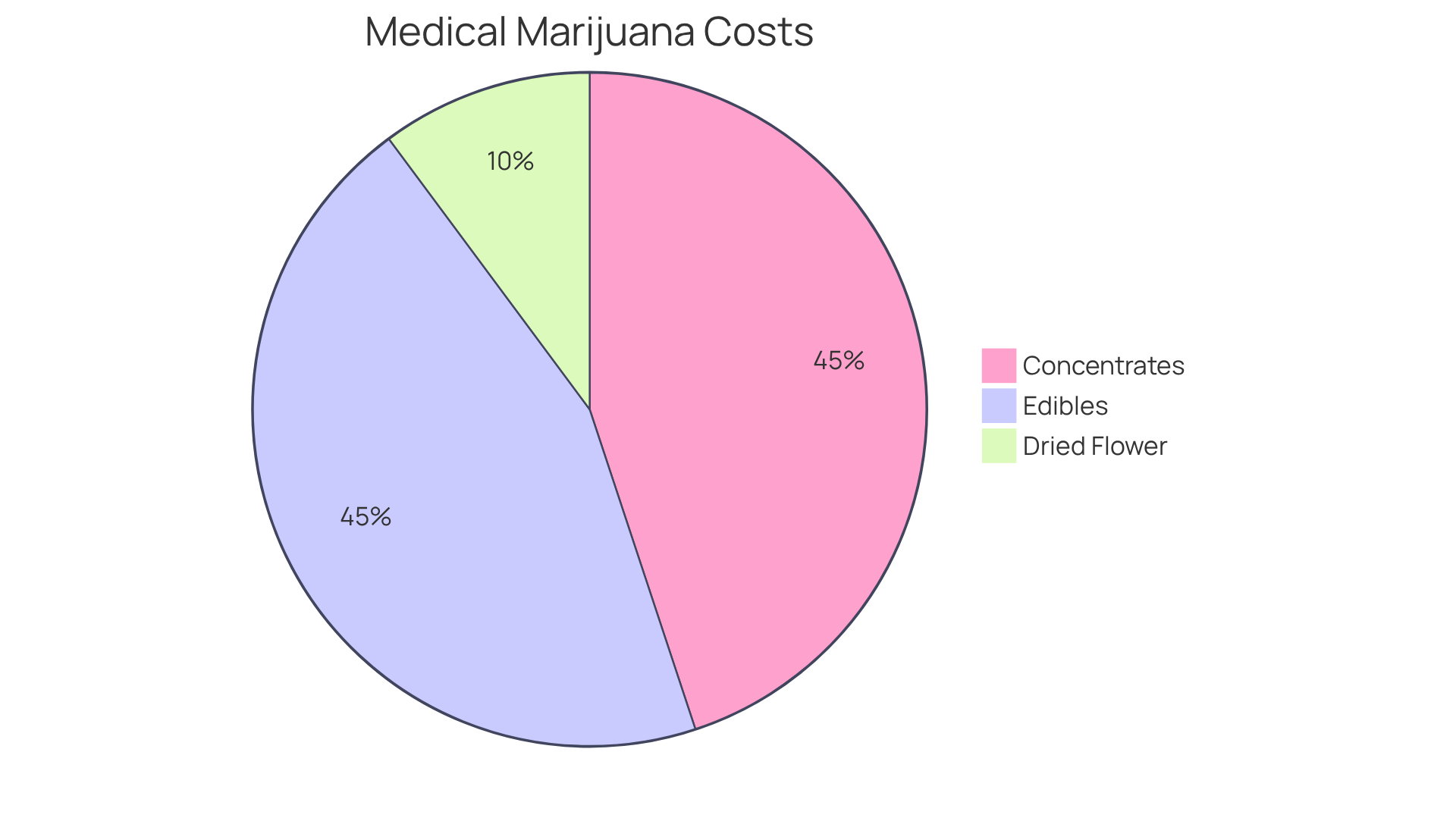 Each slice of the pie represents the average cost of a type of medical marijuana product. A larger slice indicates a higher cost, helping you see how each type contributes to overall expenses.