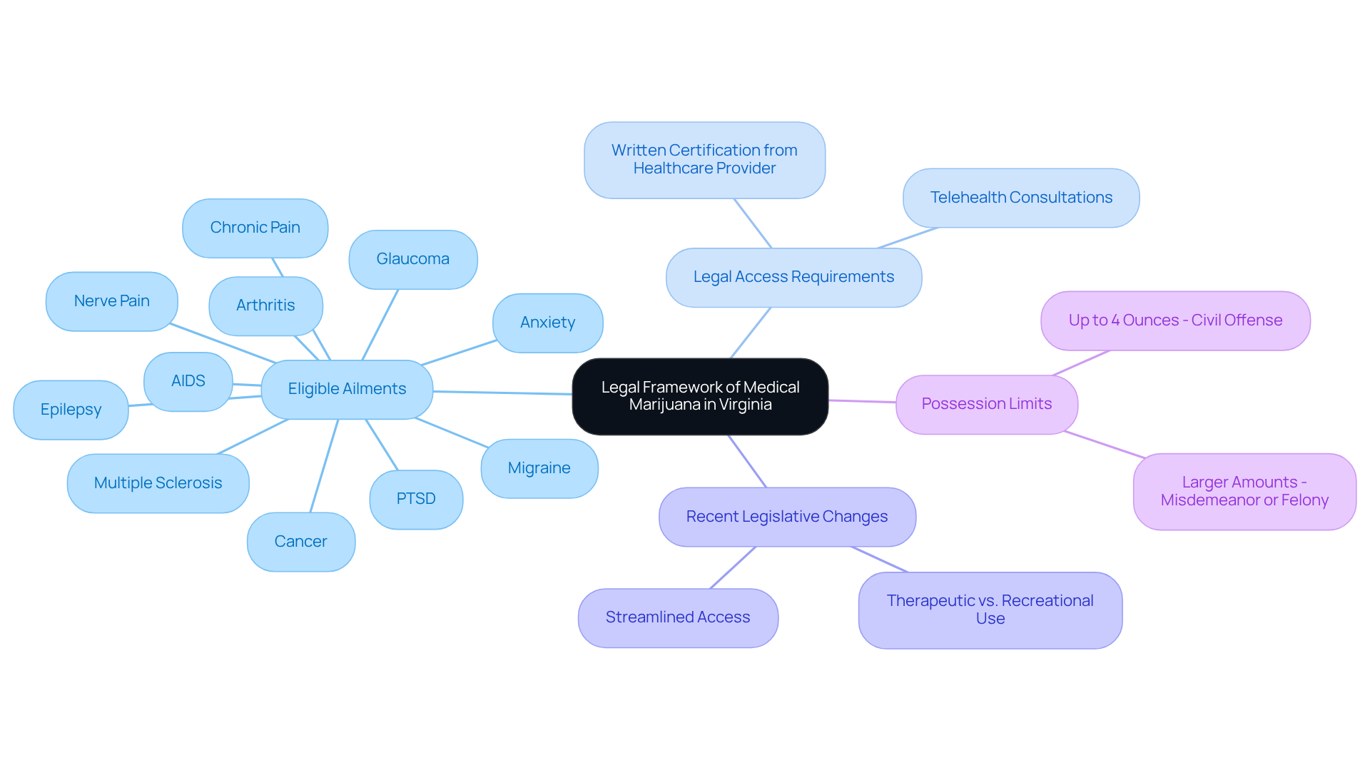 The center represents the main topic. Follow the branches to see different aspects of the laws, such as which conditions qualify for treatment and what legal steps you need to take.