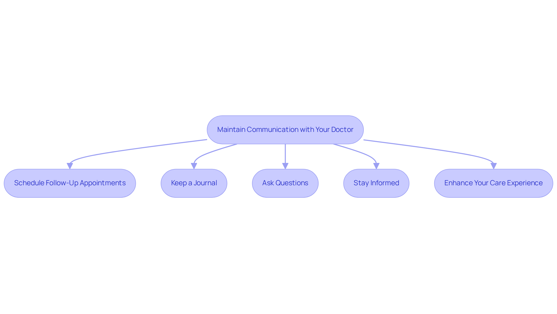 Each box represents an important action to take. Follow the arrows to see how these steps connect and contribute to better health management.