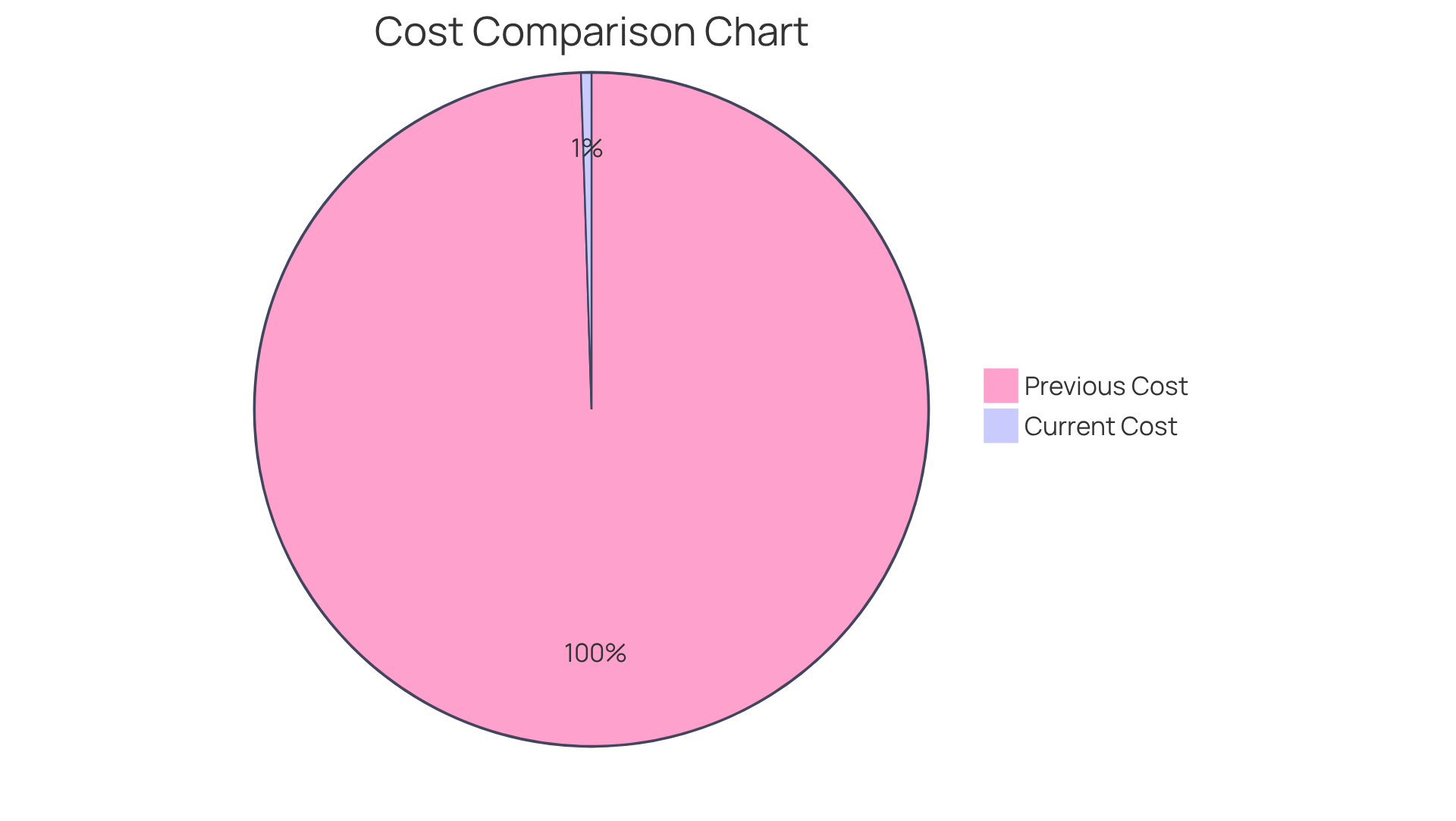 The larger red slice shows the high costs that many faced in the past, while the small green slice represents the current cost of just 1 cent. This visual illustrates how much more accessible these cards have become.