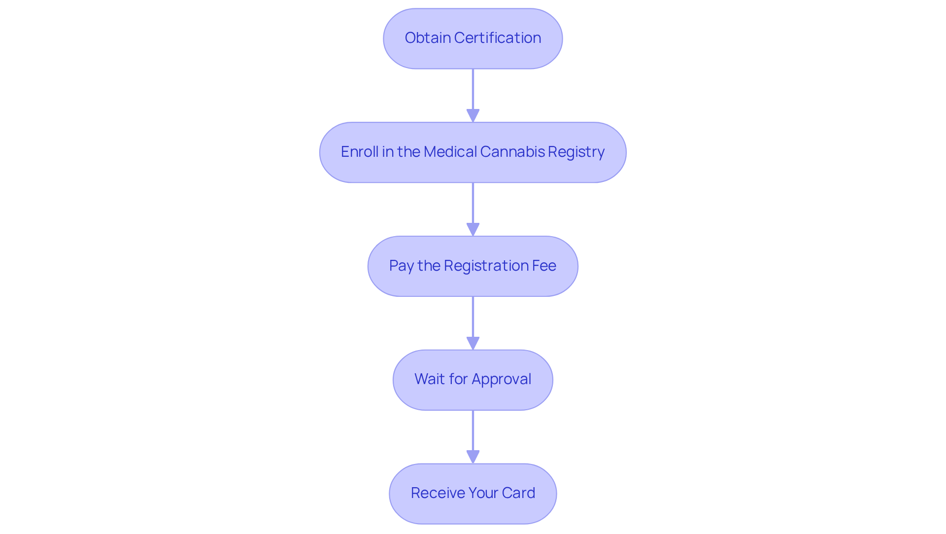 Each box represents a key step in the process of getting your medical marijuana card. Follow the arrows to see what you need to do next, starting from obtaining certification all the way to receiving your card.