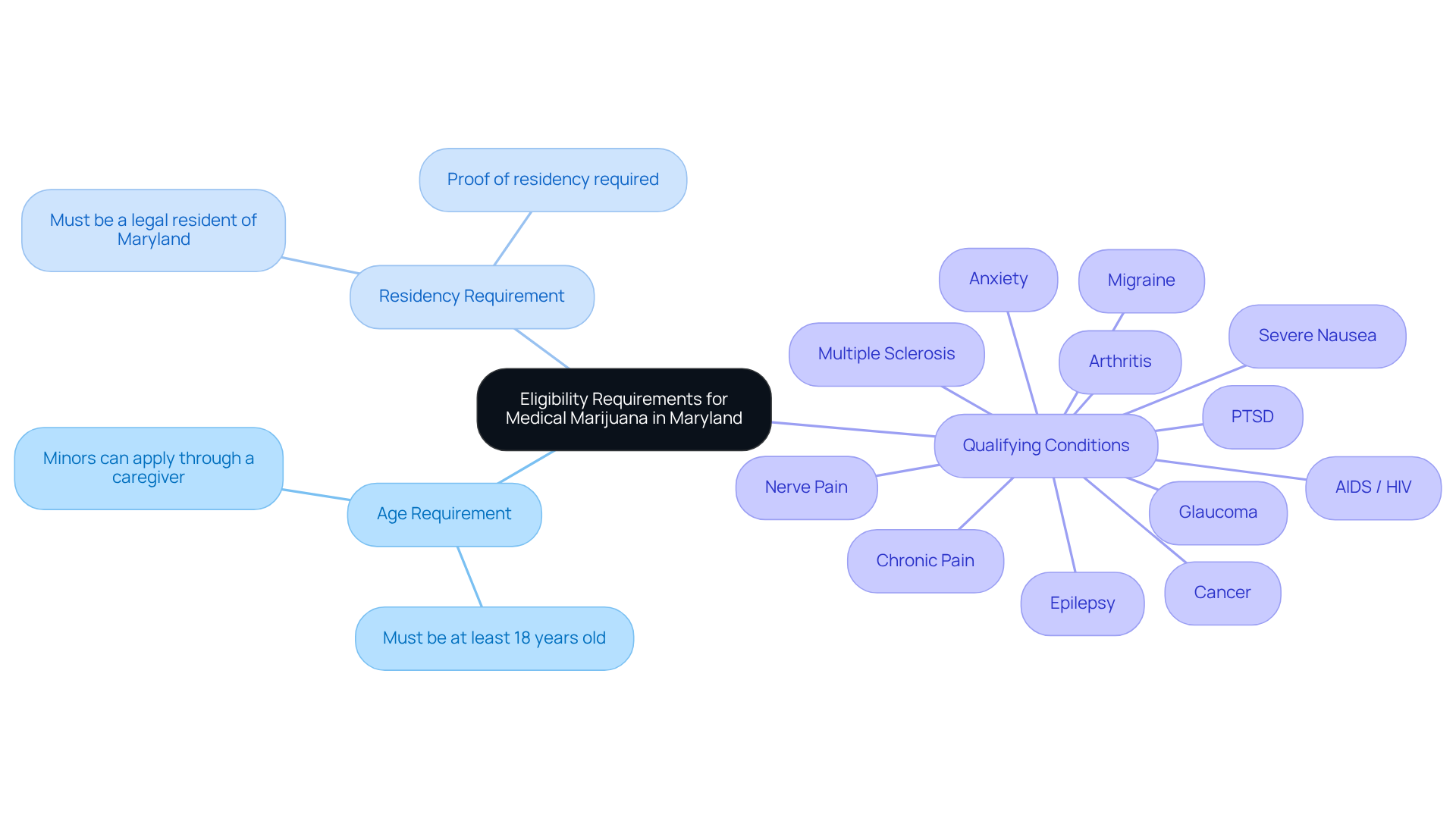 The mindmap starts with the central idea of eligibility requirements and branches out to show the main categories. Each branch represents a different requirement, and the sub-branches provide details or examples, making it clear what is needed for each category.