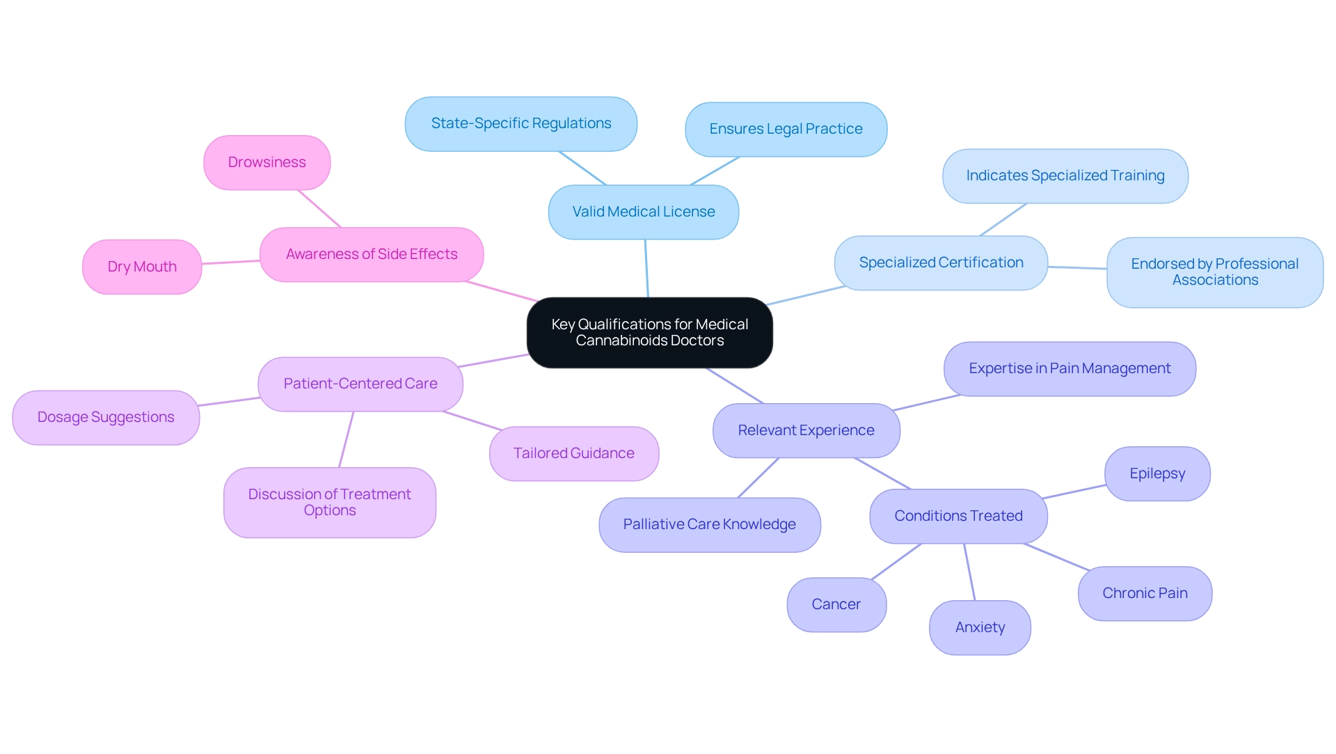Start at the center with the main qualifications, then follow the branches to see specific requirements and their importance. Each color represents a different aspect of what to look for in a qualified medical cannabinoids doctor. Start at the center with the main qualifications, then follow the branches to see specific requirements and their importance. Each color represents a different aspect of what to look for in a qualified medical cannabinoids doctor.