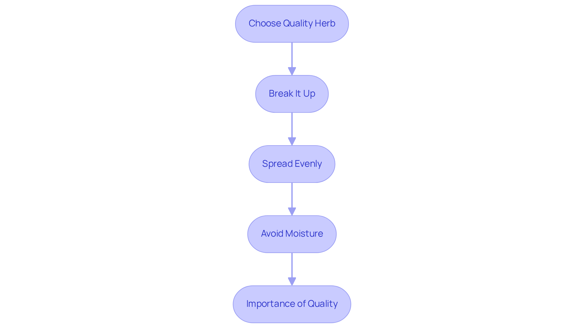 Each box represents a vital step in the preparation process. Follow the arrows to ensure you complete each step for optimal results in decarboxylation. Each box represents a vital step in the preparation process. Follow the arrows to ensure you complete each step for optimal results in decarboxylation.