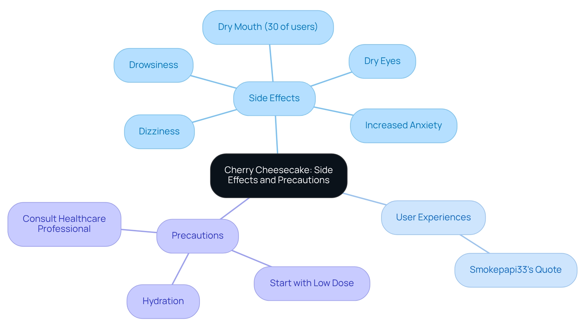 The central node represents the main topic, with branches indicating side effects, user experiences, and precautions. Colors differentiate between the types of information.