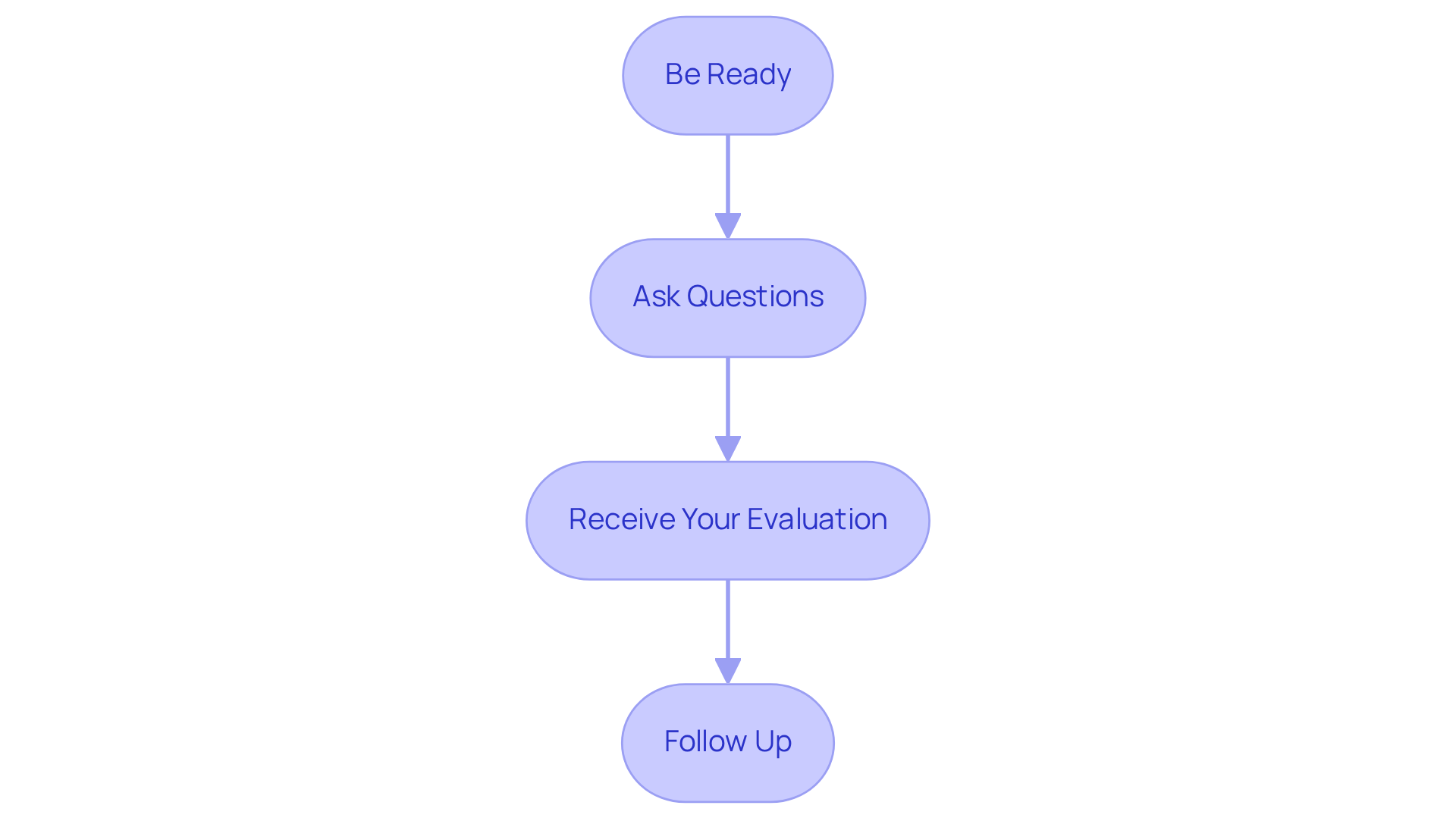 Each box represents a step in your consultation journey: Start with being ready, then ask questions, receive your evaluation, and finally, follow up if needed.