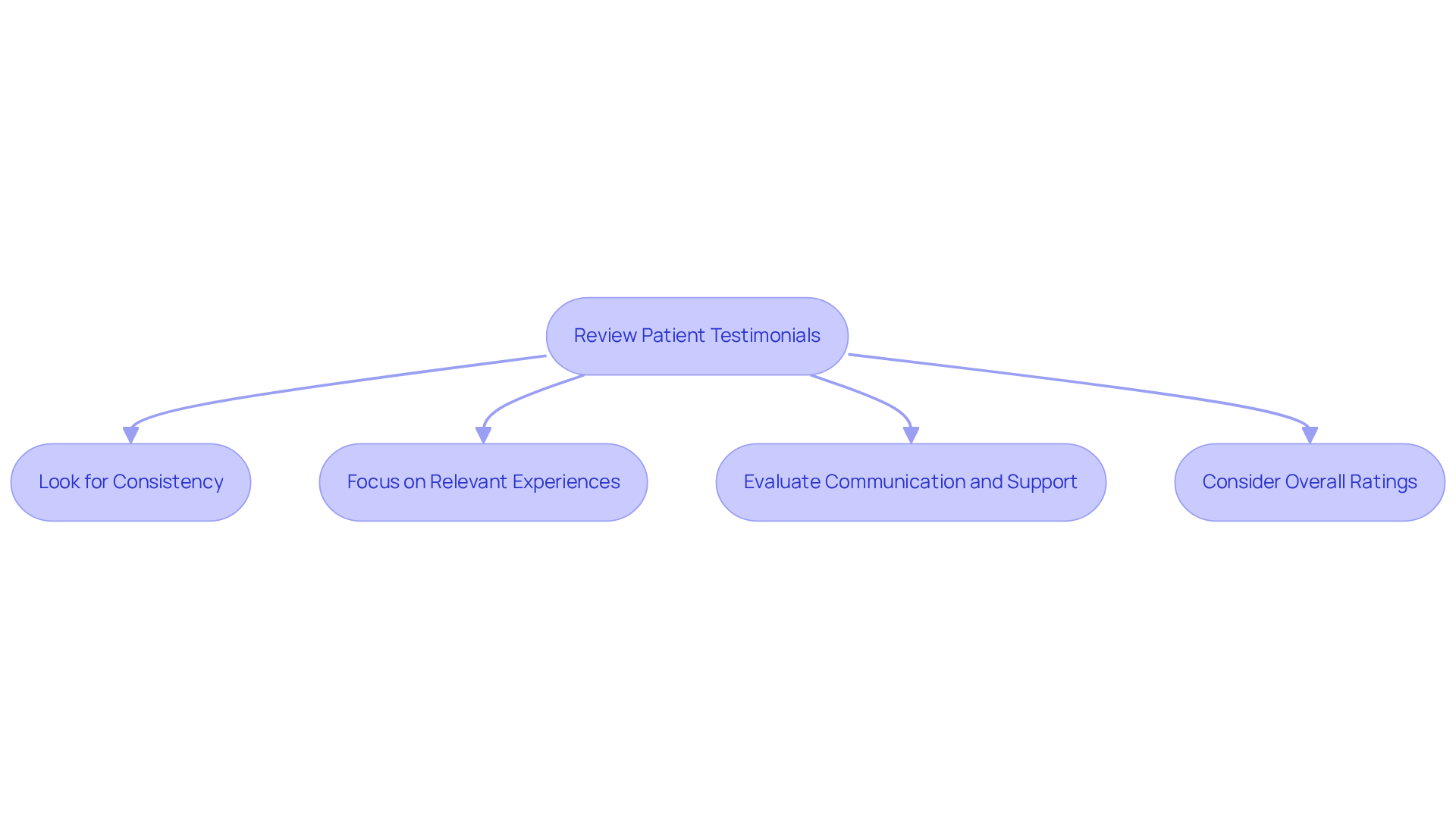 Follow the arrows from the start to see how to effectively review testimonials. Each step highlights important factors to consider in your decision-making process. Follow the arrows from the start to see how to effectively review testimonials. Each step highlights important factors to consider in your decision-making process.