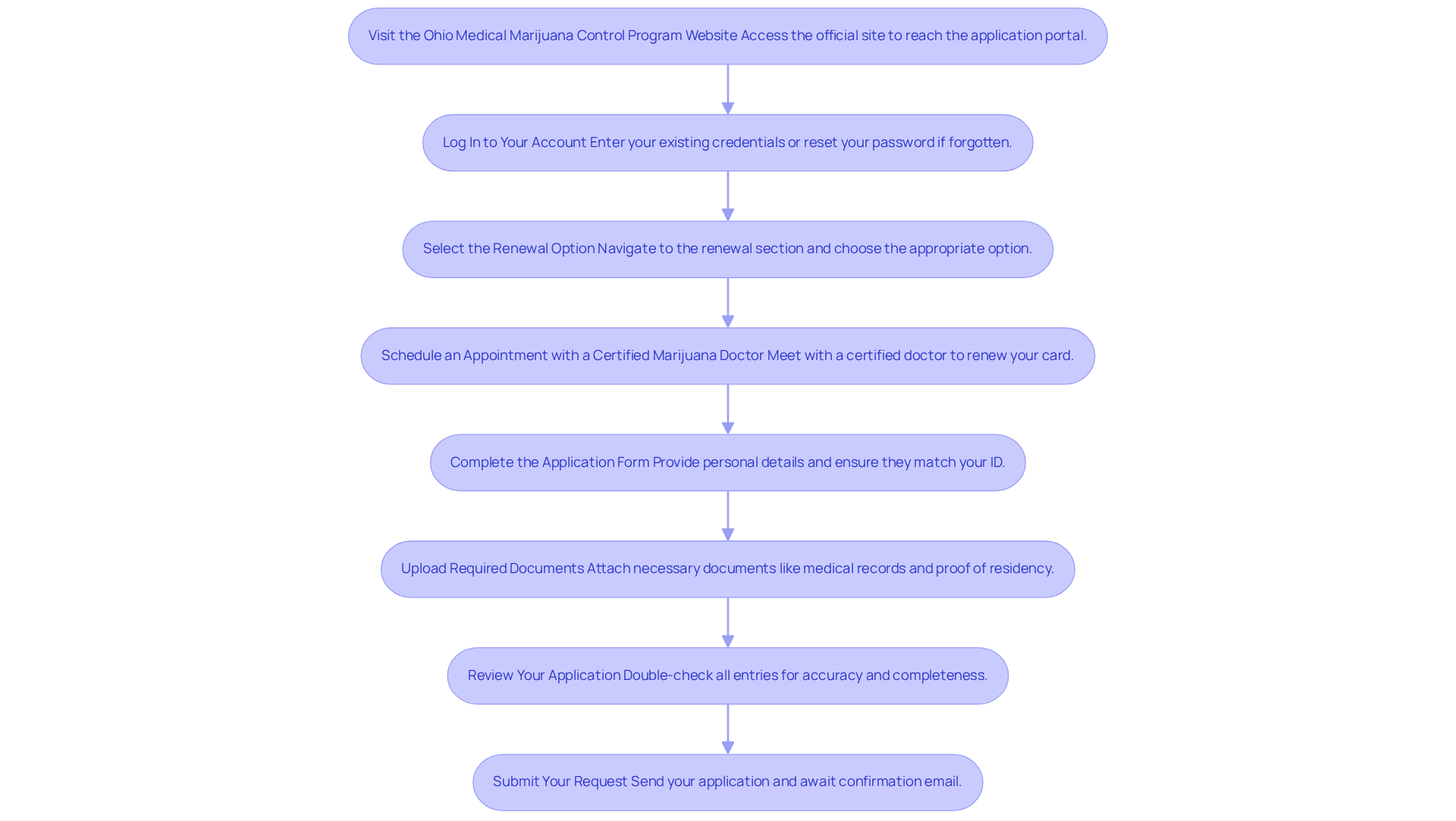 Each box represents a step in the application process. Follow the arrows from one box to the next to ensure you complete each step in the correct order! Each box represents a step in the application process. Follow the arrows from one box to the next to ensure you complete each step in the correct order!