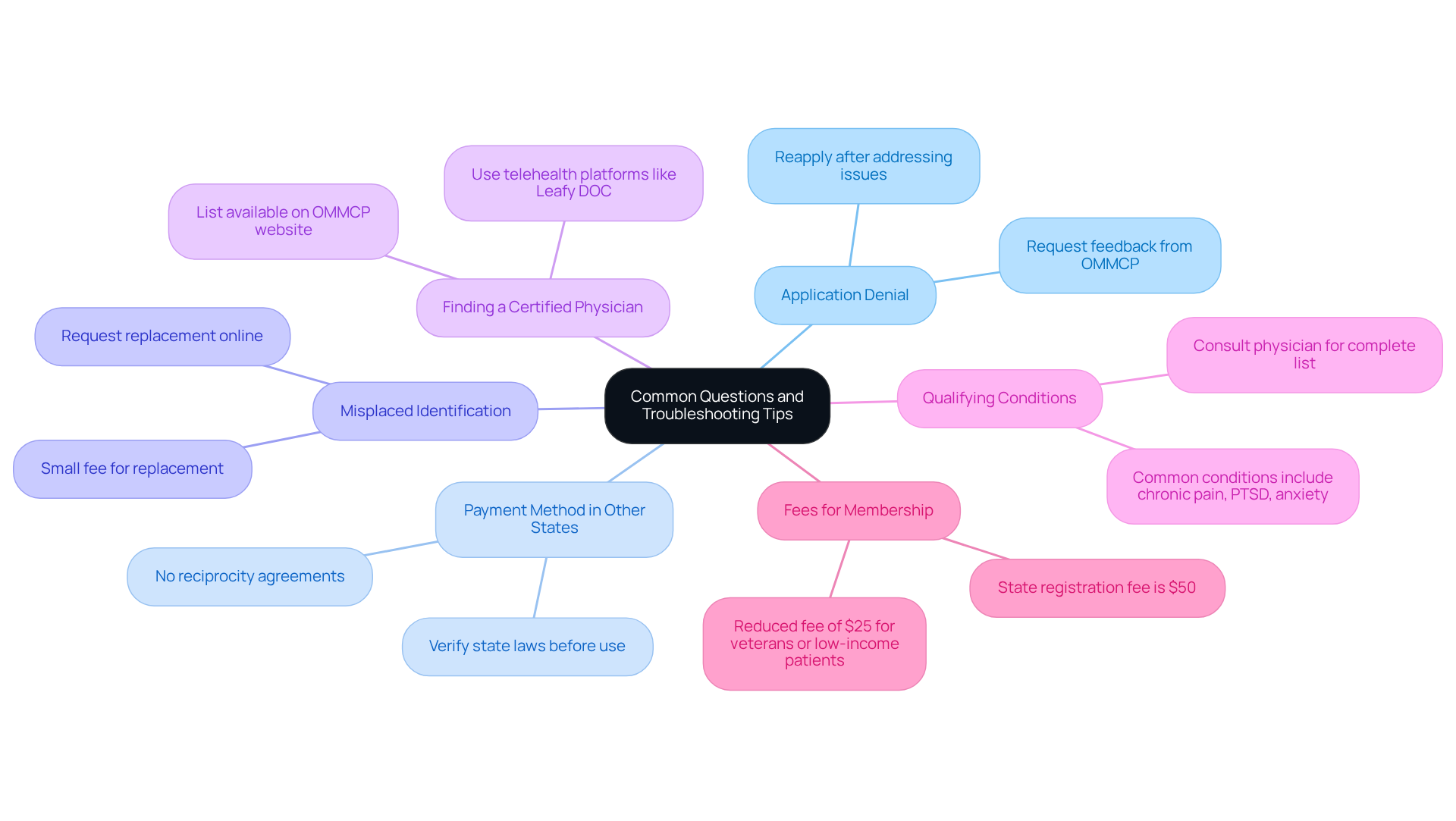 The central node represents the overall topic, with branches showing individual questions and their answers. Each branch color corresponds to a different topic, making it easier to navigate through the information.