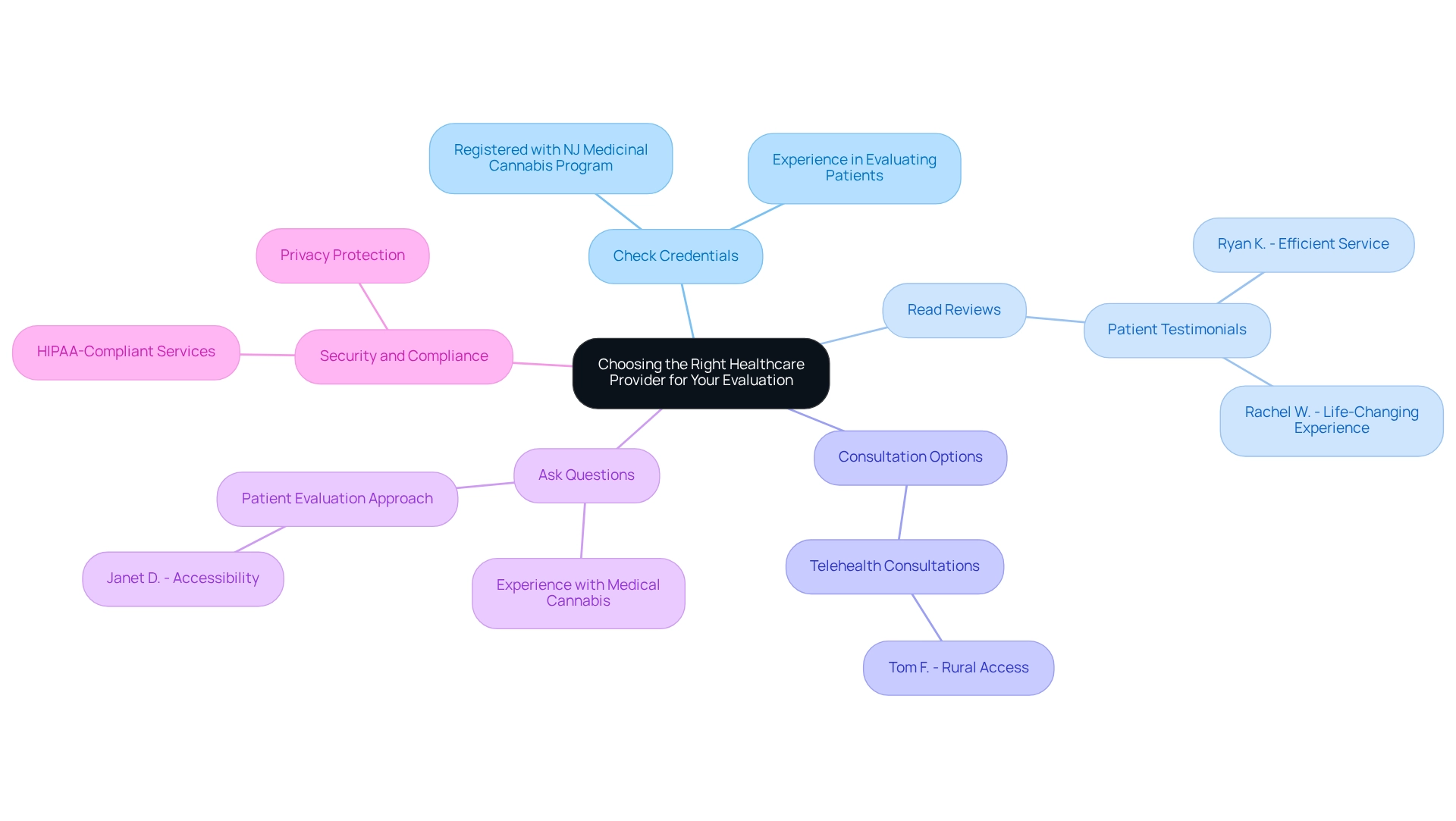 Each branch represents a key factor in selecting a healthcare provider, with colors distinguishing between different considerations.