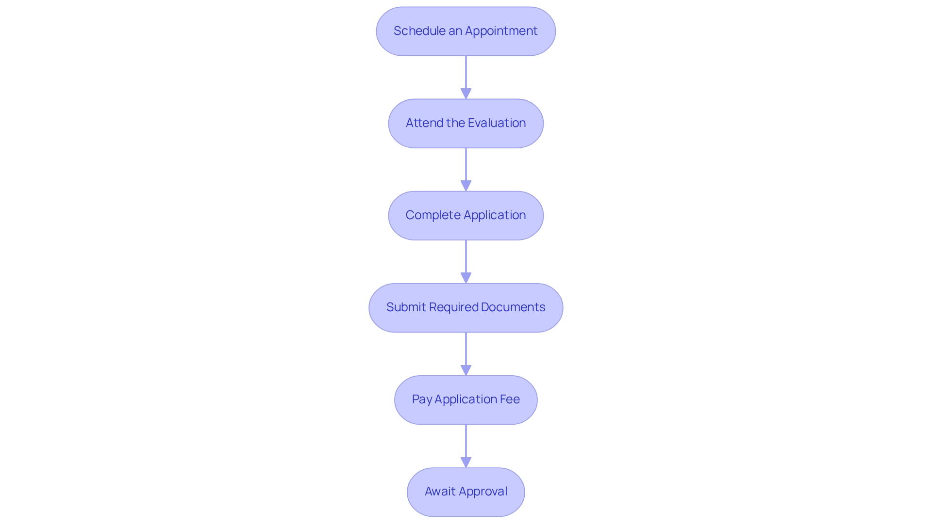 Each box represents a step in the application process, with arrows indicating the order in which these steps should be followed.
