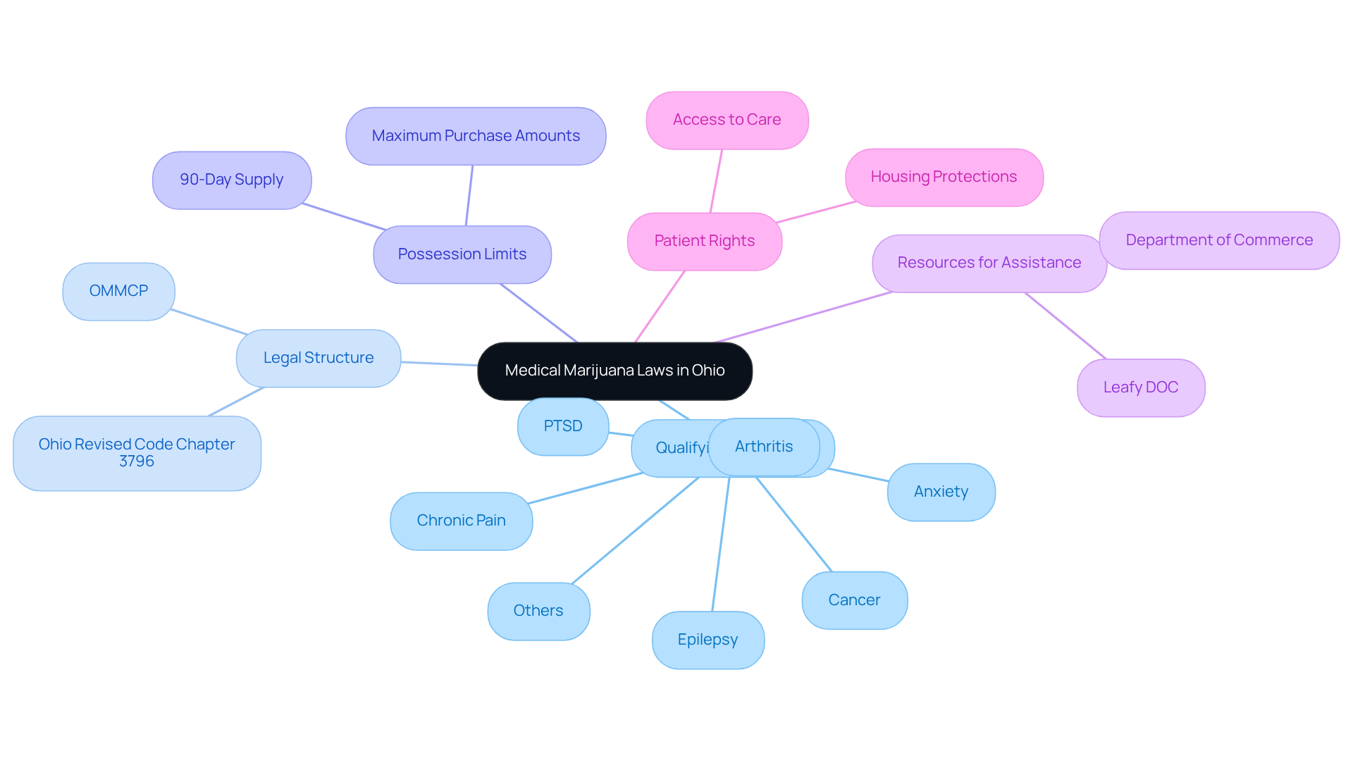 The center represents the main topic. Each branch leads to specific categories related to medical marijuana laws, helping to visualize the different aspects like conditions and legal guidelines.