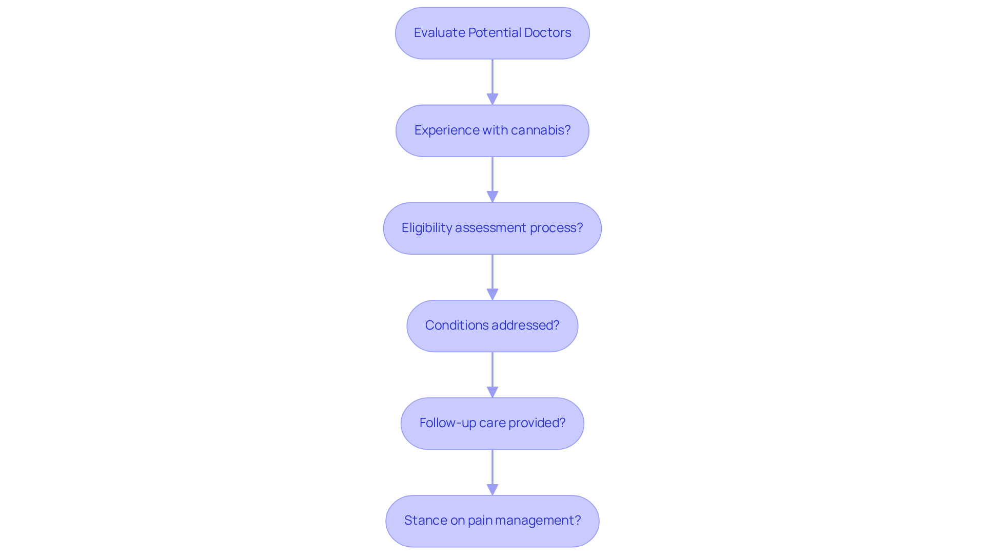 Each box represents a key question to ask when meeting a potential doctor. Answering these questions will help you decide if they are the right fit for your health journey. Each box represents a key question to ask when meeting a potential doctor. Answering these questions will help you decide if they are the right fit for your health journey.