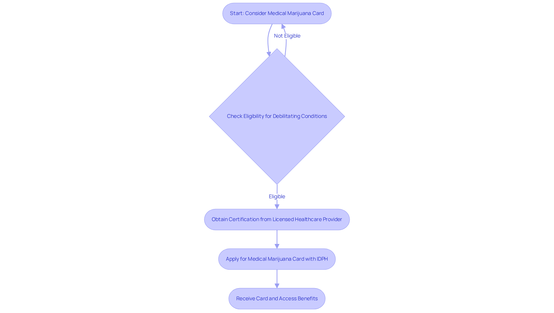 This flowchart outlines the journey to getting a medical marijuana card. Each box represents a step in the process, showing what you need to do next. Follow the arrows to navigate through the steps!