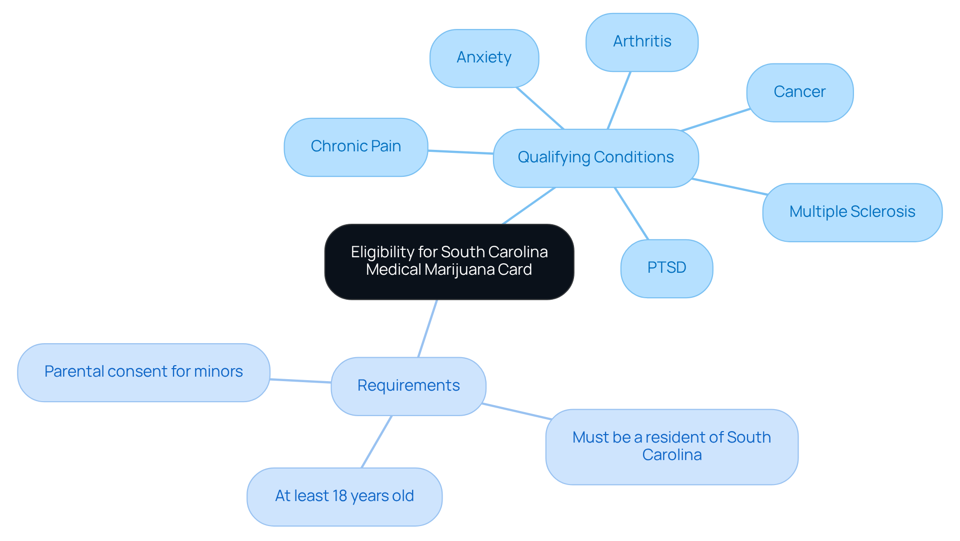 The center node represents the eligibility for the medical marijuana card, while branches show the conditions and requirements that must be met. Follow the branches to understand what qualifies you. The center node represents the eligibility for the medical marijuana card, while branches show the conditions and requirements that must be met. Follow the branches to understand what qualifies you.