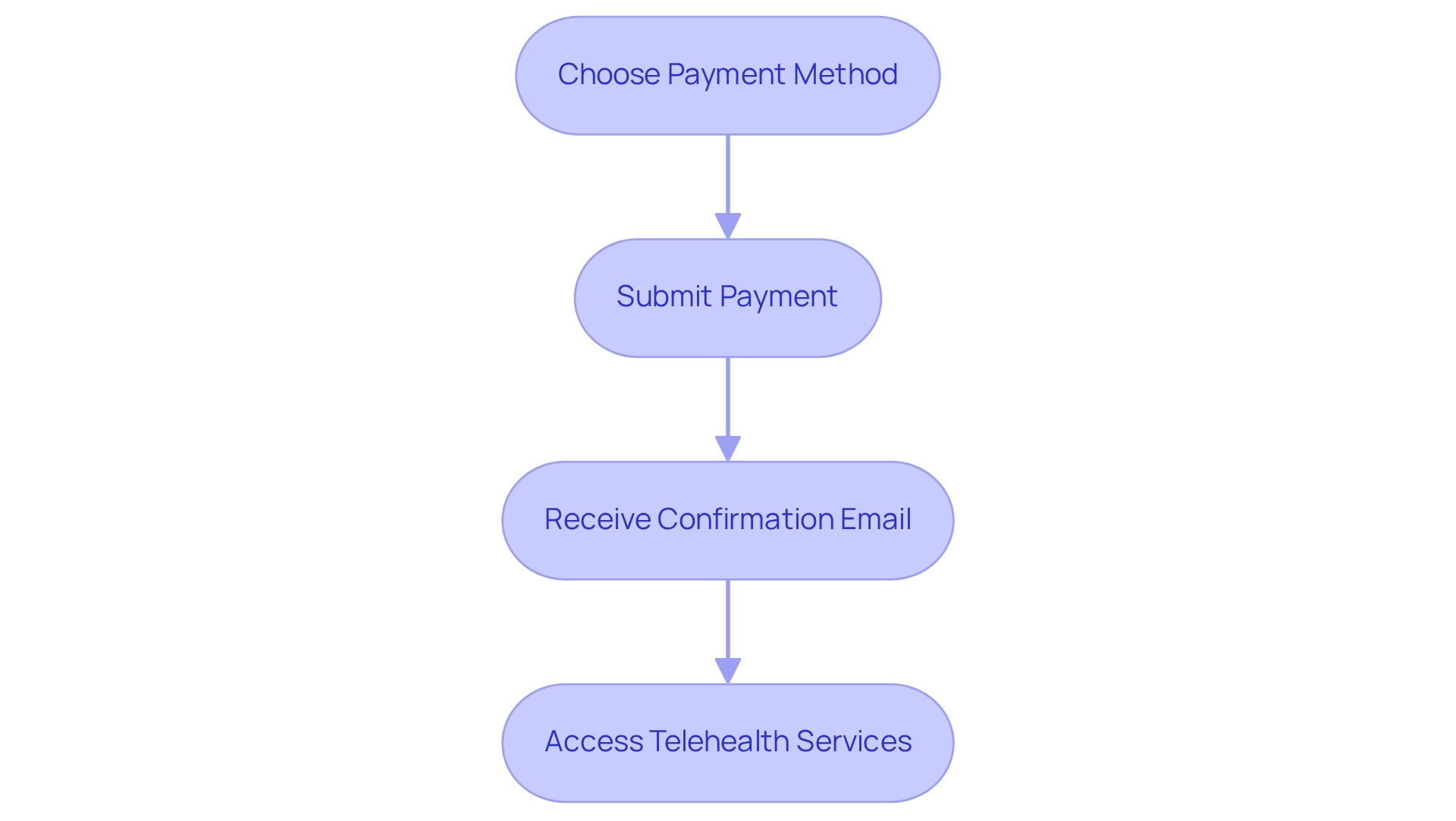 Each box represents a step in the payment process, with arrows indicating the progression from one step to the next. Each box represents a step in the payment process, with arrows indicating the progression from one step to the next.