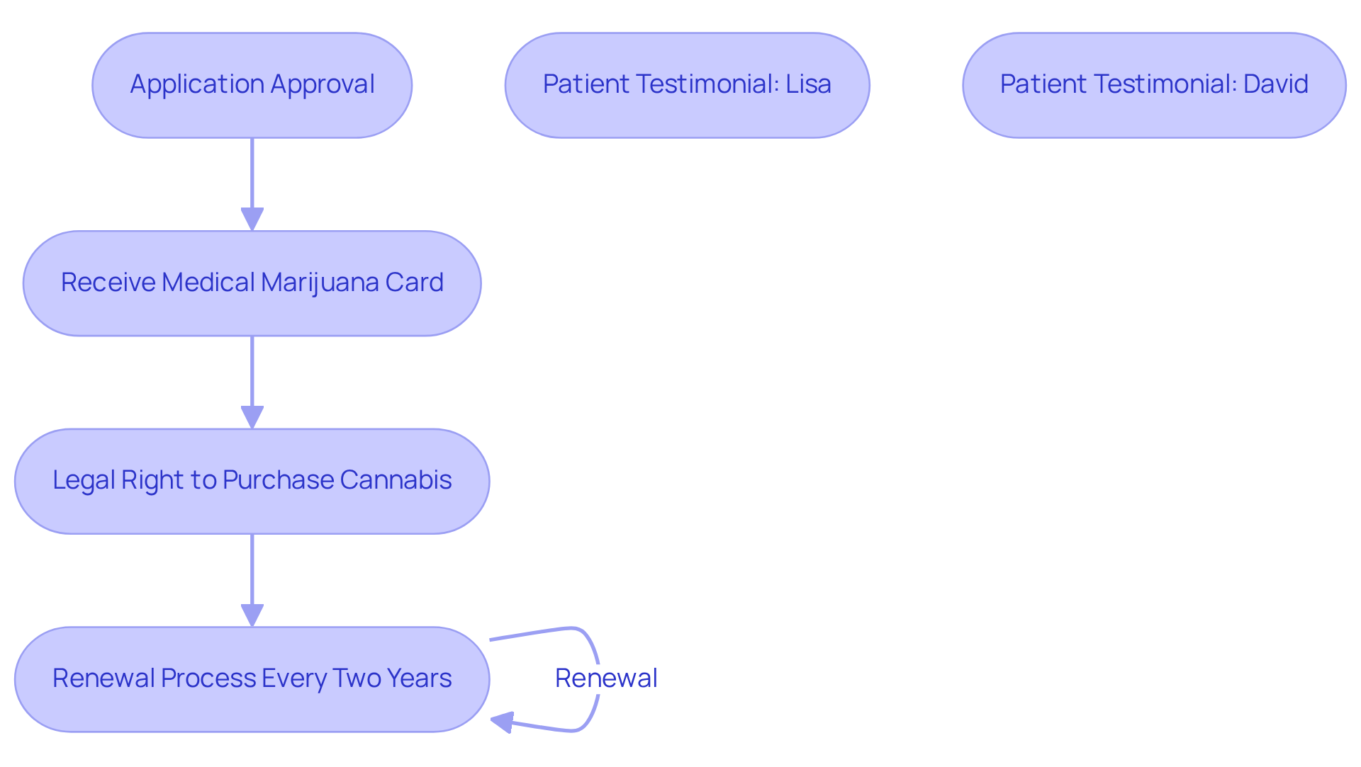 Follow the arrows to see each step in the process of getting your medical marijuana card, from application to renewal. The side notes highlight real patients’ experiences, showing the positive impact this can have on your life.